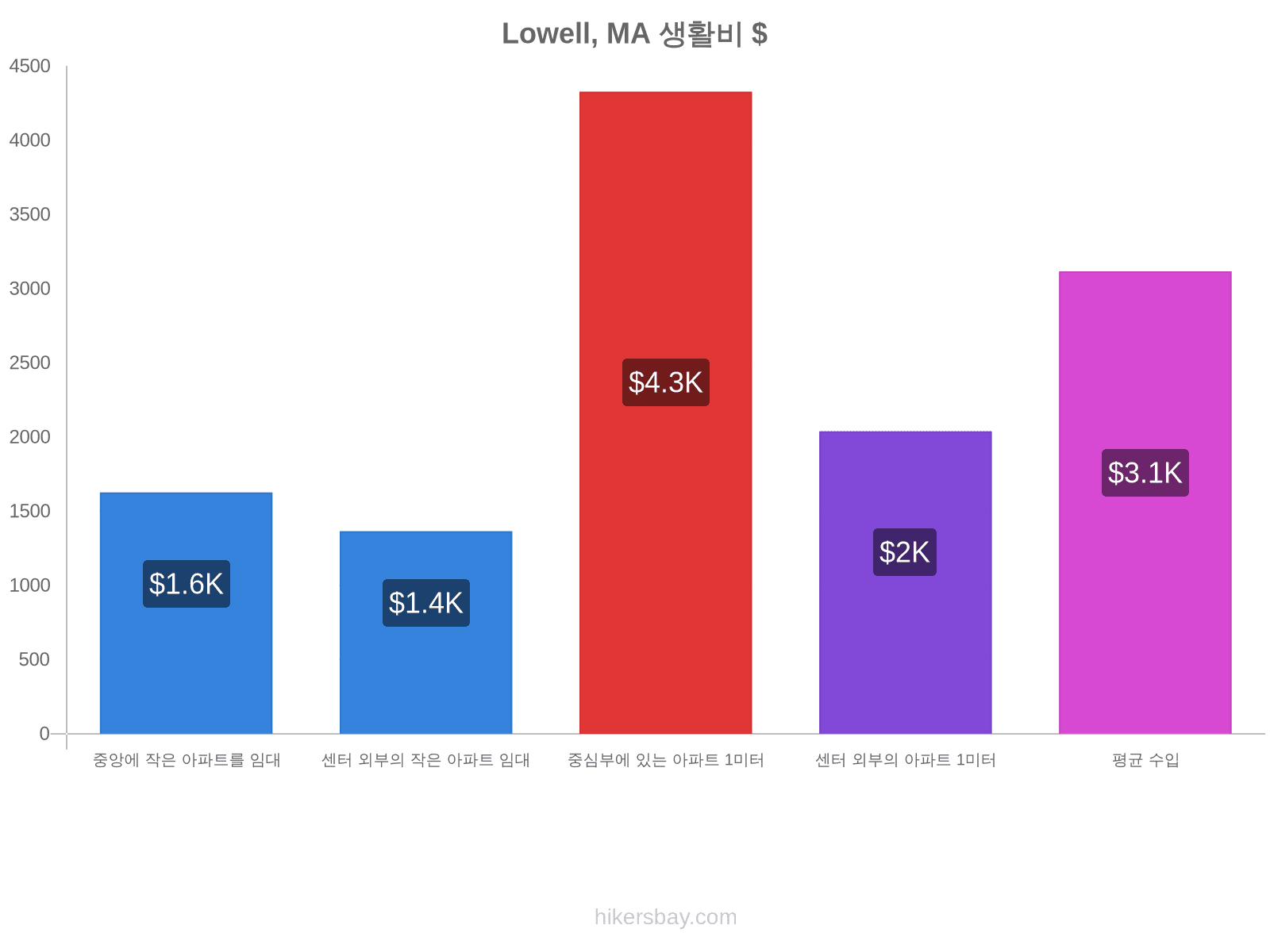 Lowell, MA 생활비 hikersbay.com