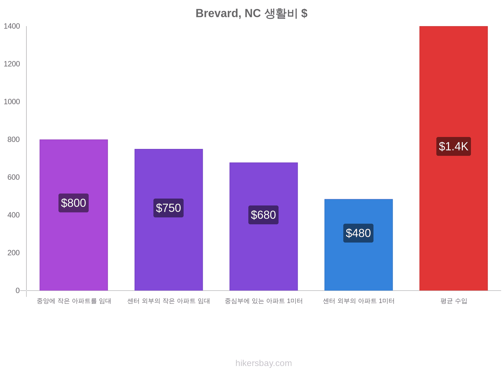 Brevard, NC 생활비 hikersbay.com