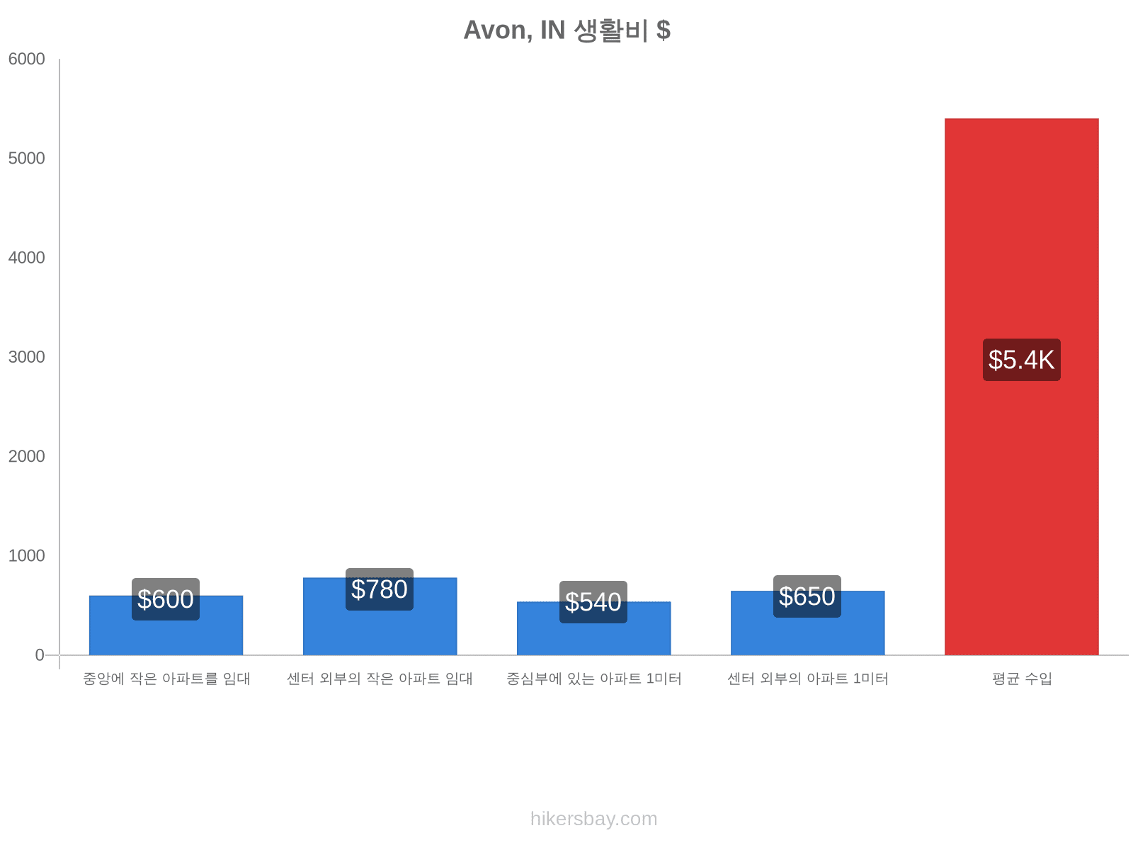 Avon, IN 생활비 hikersbay.com