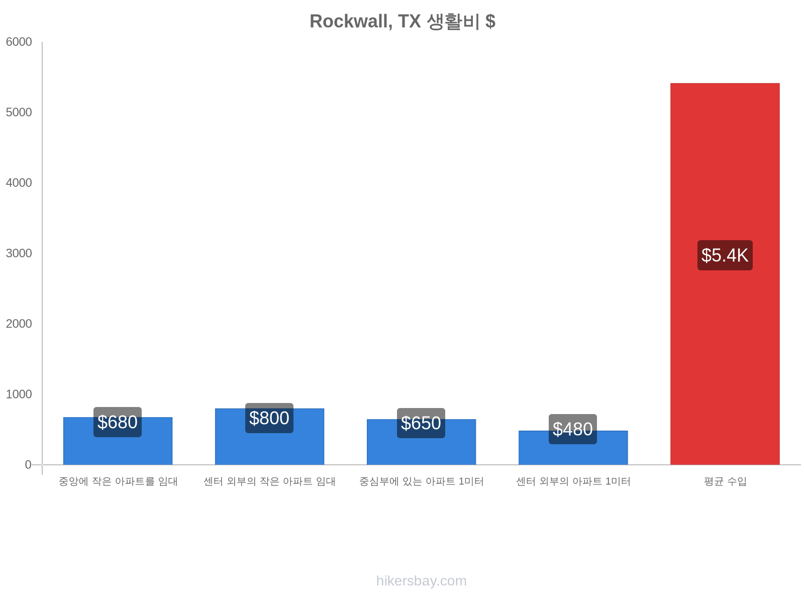 Rockwall, TX 생활비 hikersbay.com