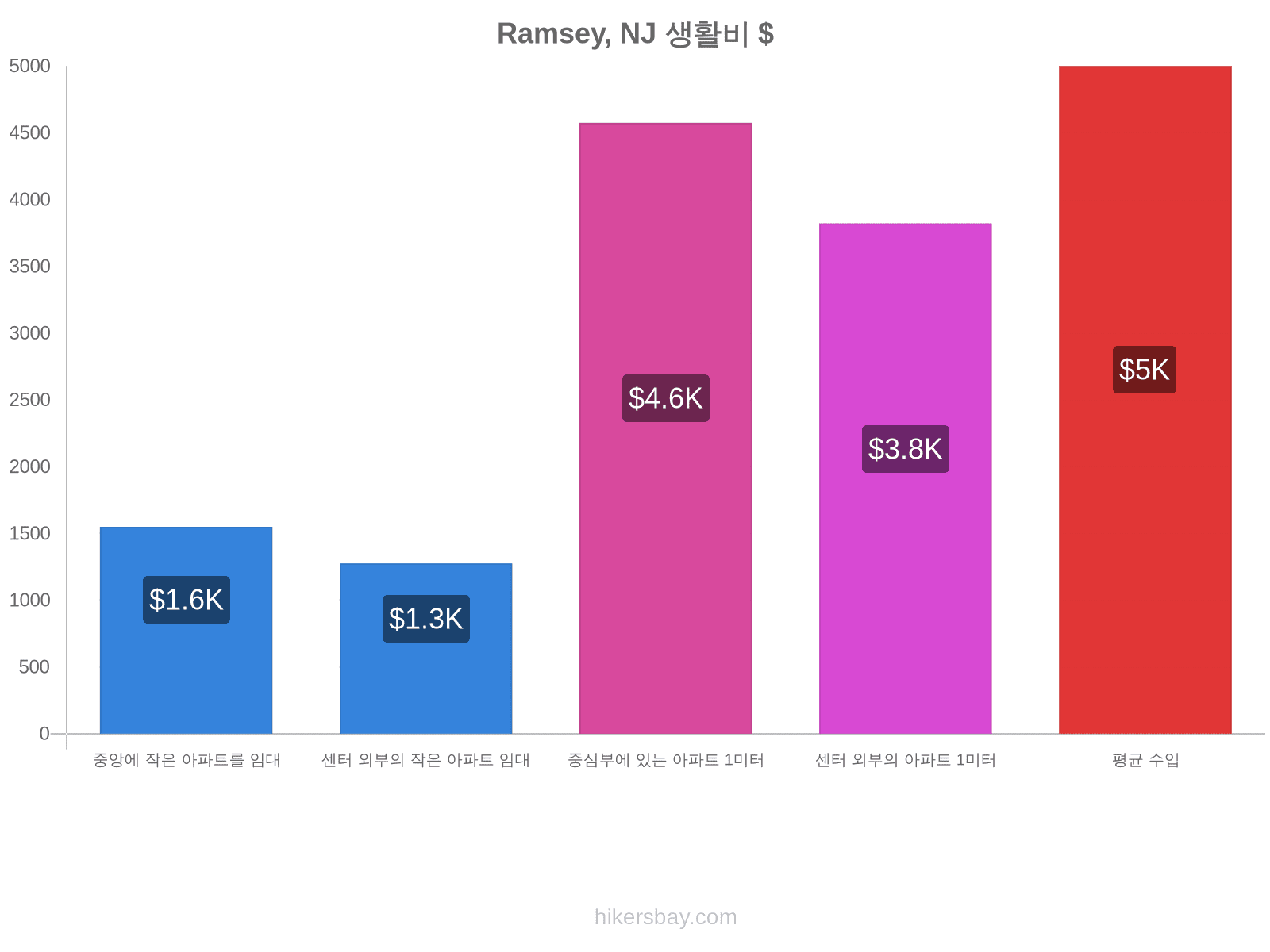 Ramsey, NJ 생활비 hikersbay.com