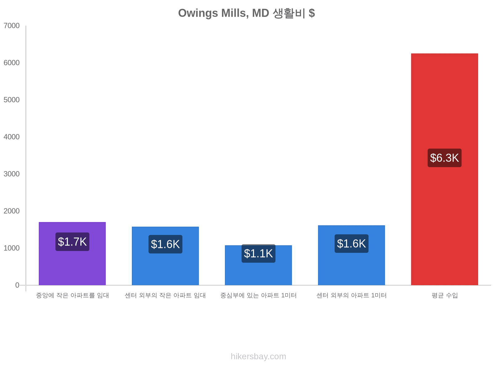 Owings Mills, MD 생활비 hikersbay.com