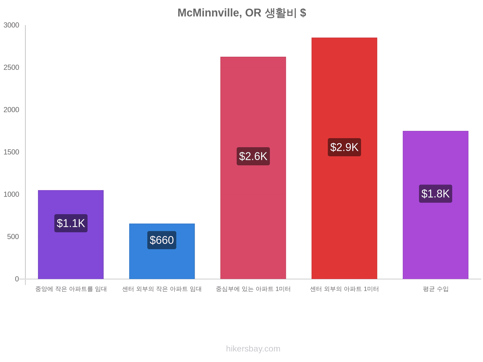 McMinnville, OR 생활비 hikersbay.com