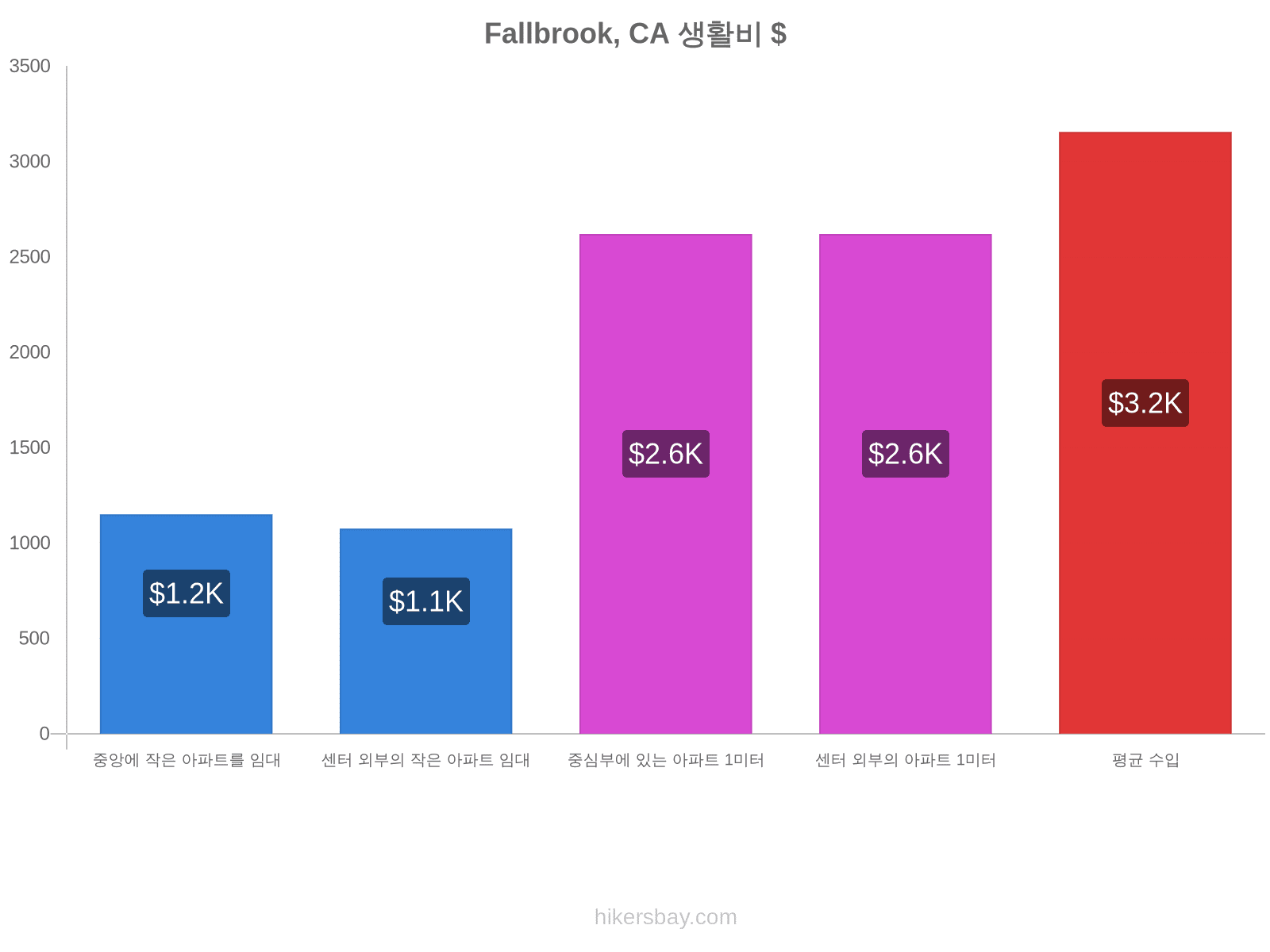 Fallbrook, CA 생활비 hikersbay.com