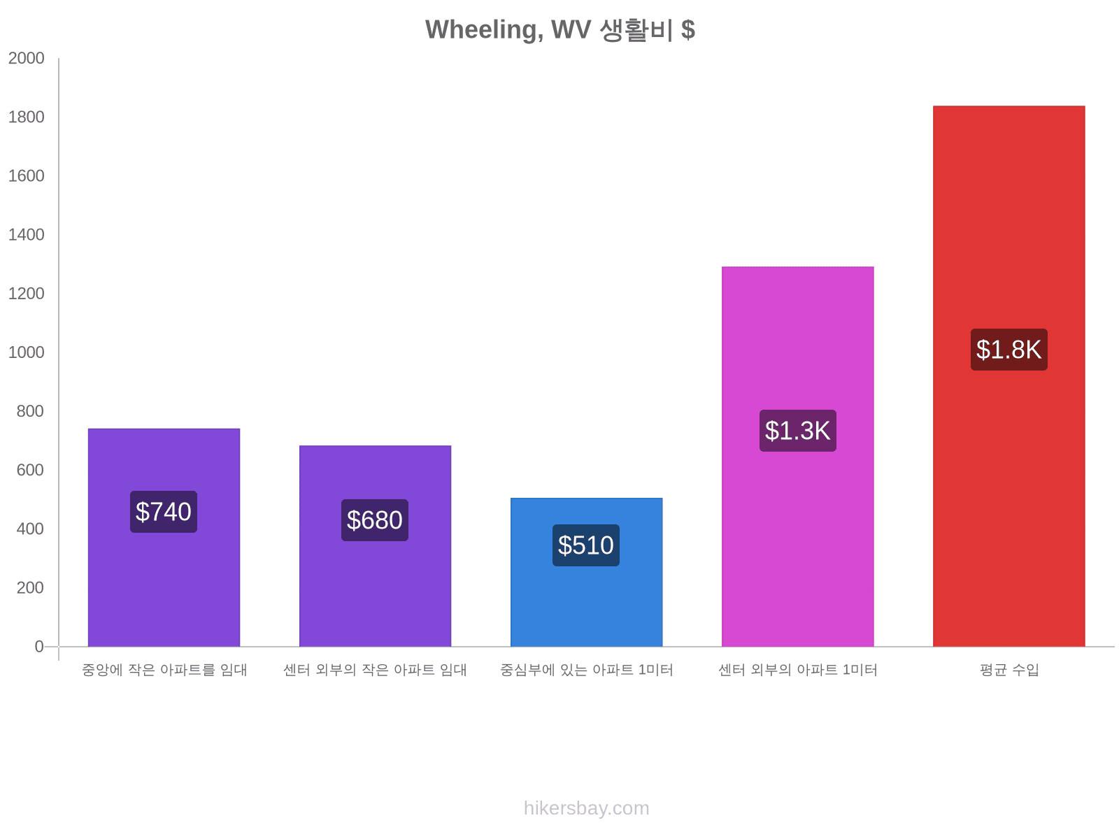 Wheeling, WV 생활비 hikersbay.com