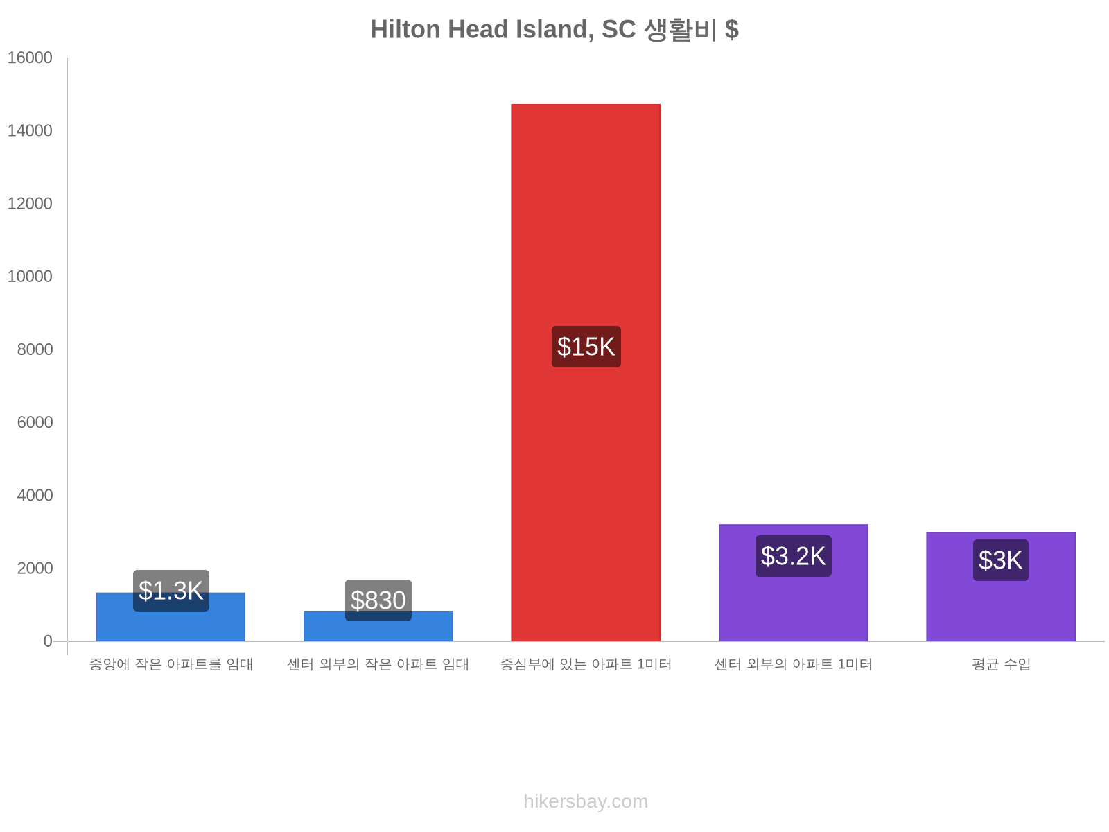 Hilton Head Island, SC 생활비 hikersbay.com