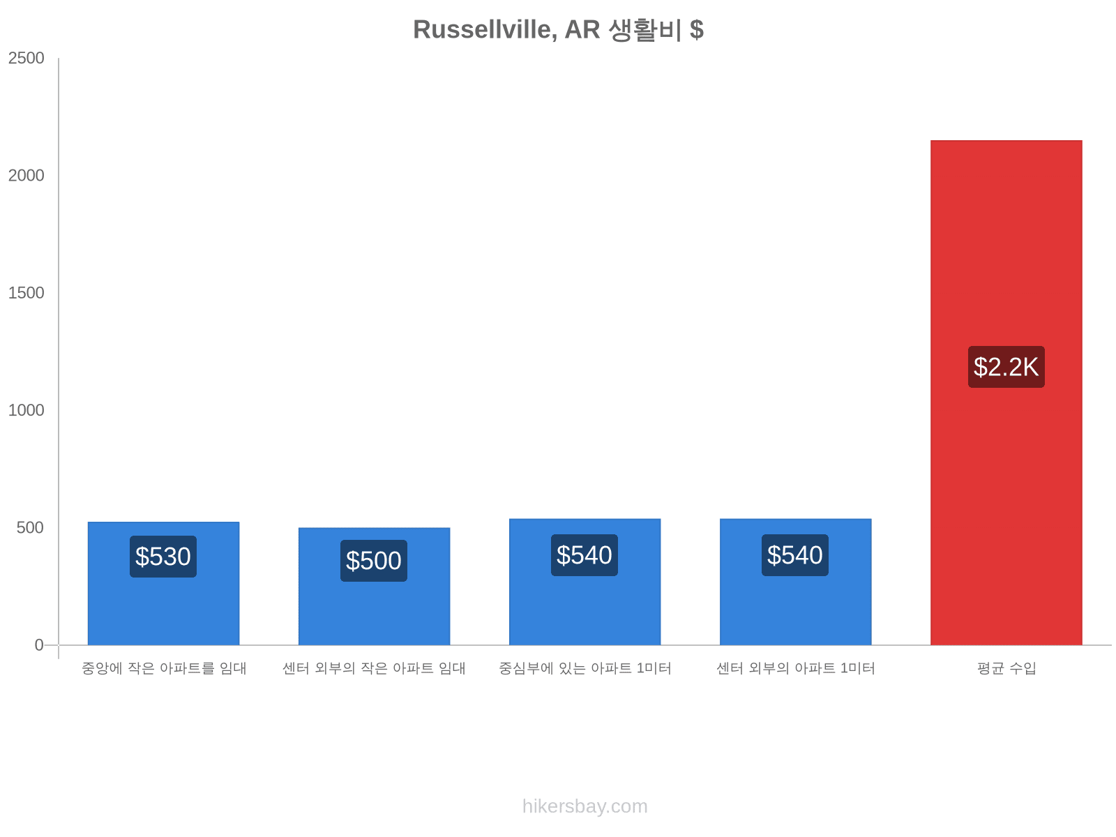 Russellville, AR 생활비 hikersbay.com