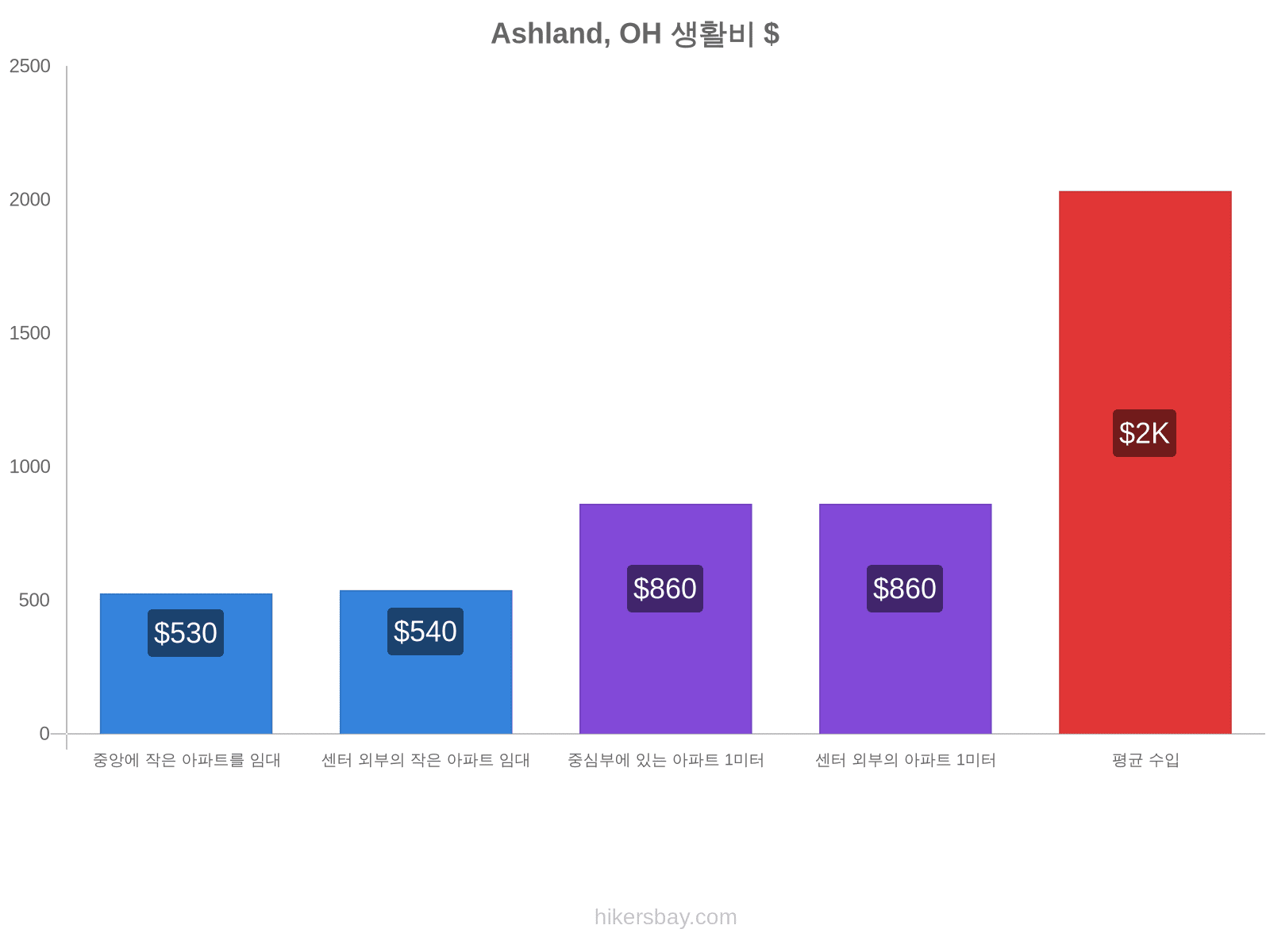 Ashland, OH 생활비 hikersbay.com