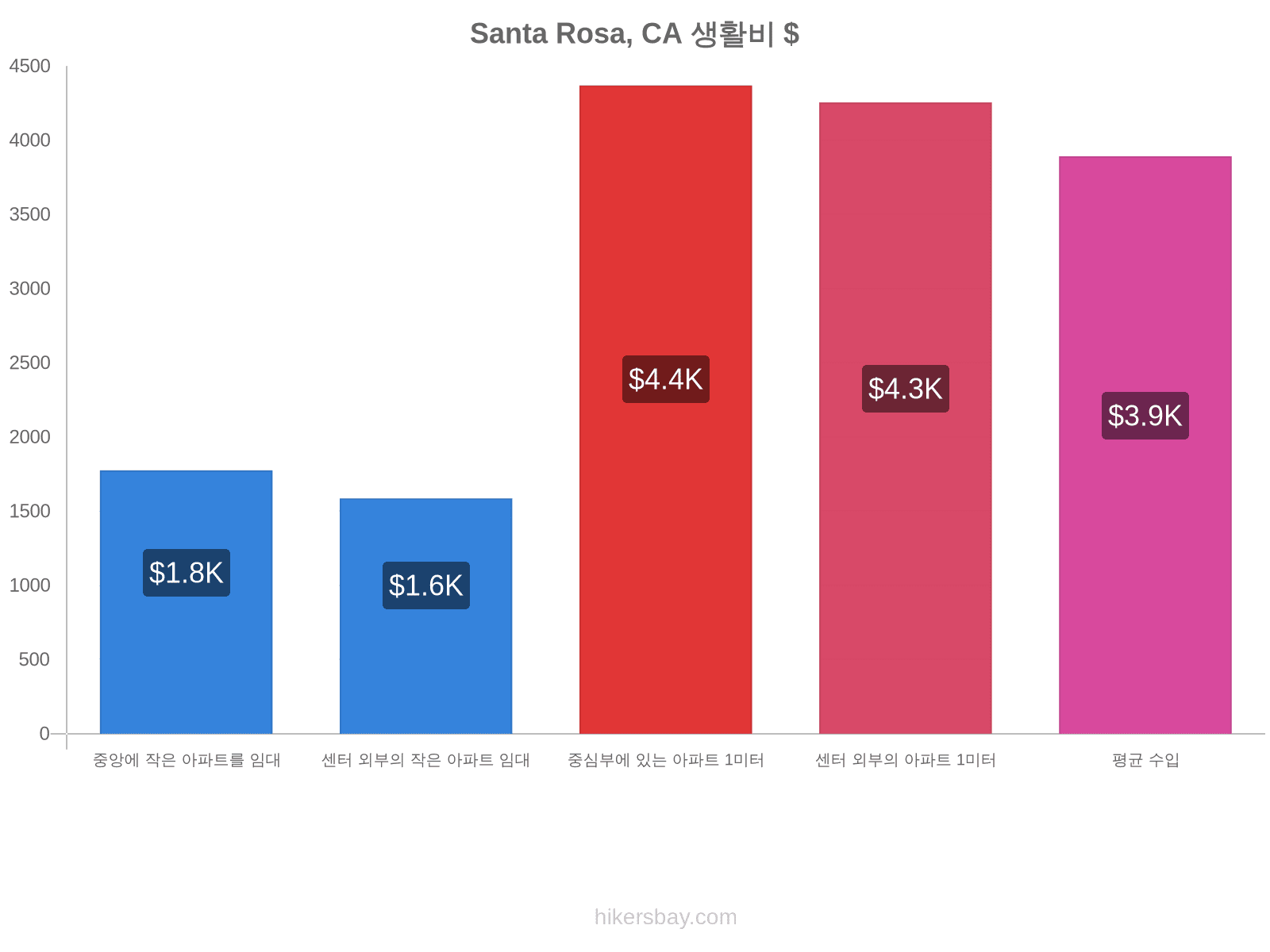 Santa Rosa, CA 생활비 hikersbay.com