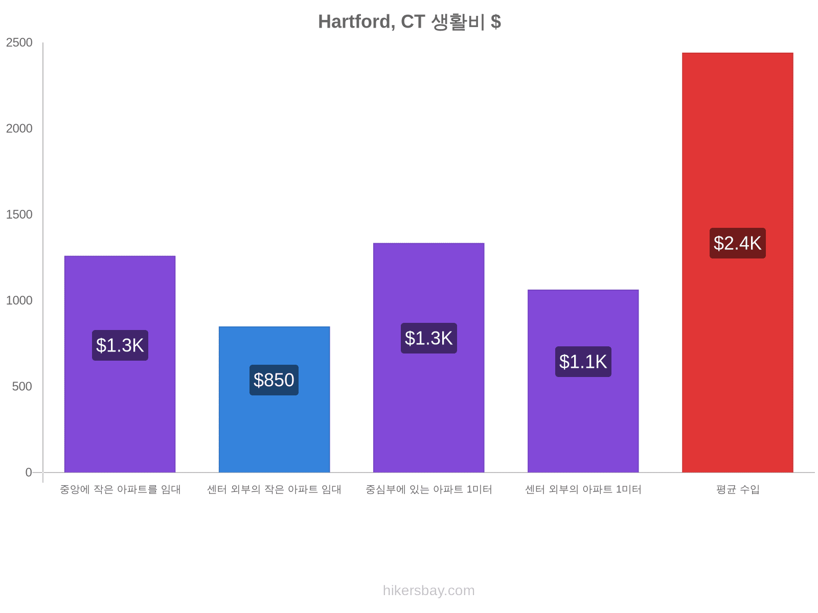 Hartford, CT 생활비 hikersbay.com