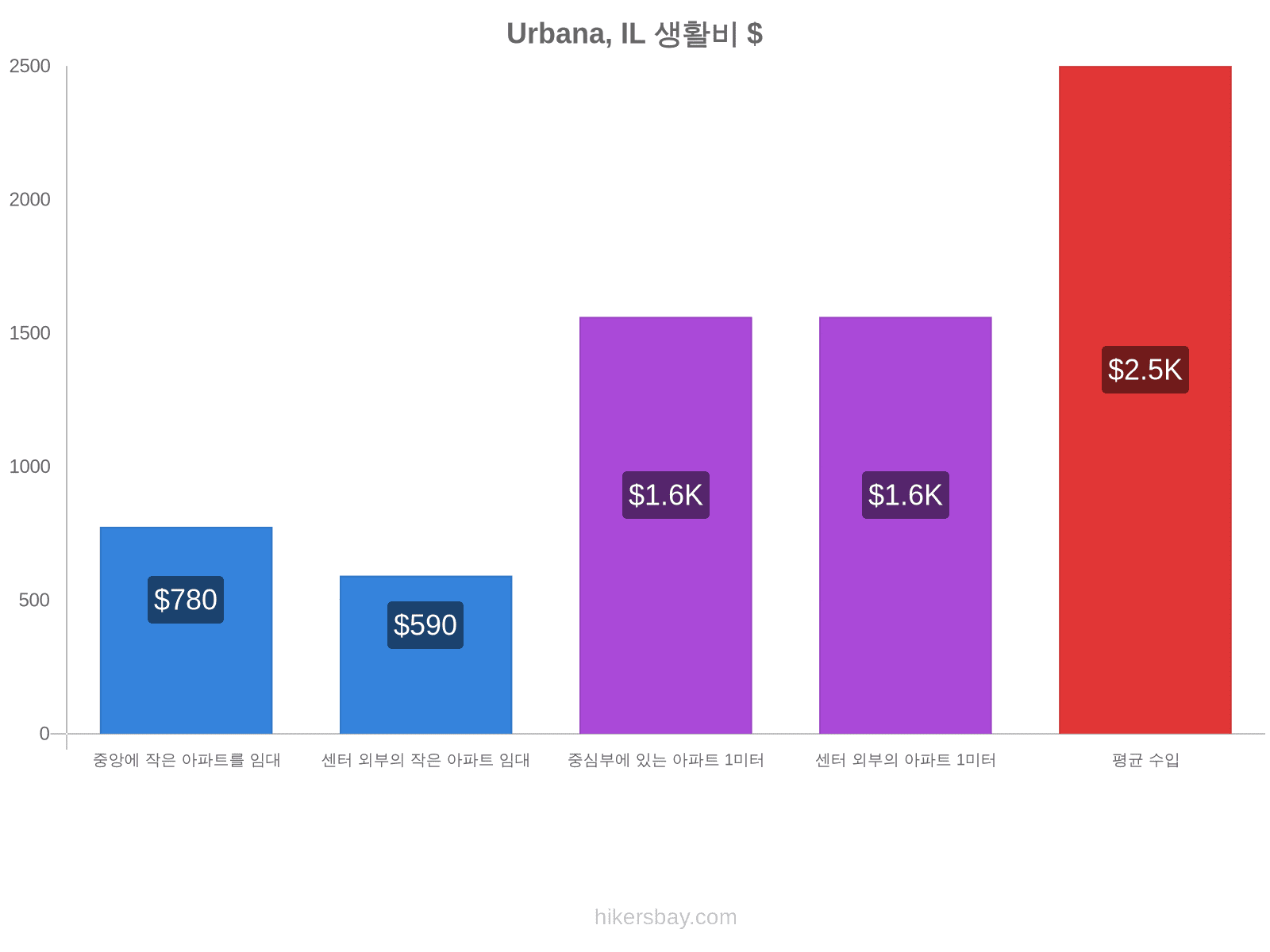 Urbana, IL 생활비 hikersbay.com