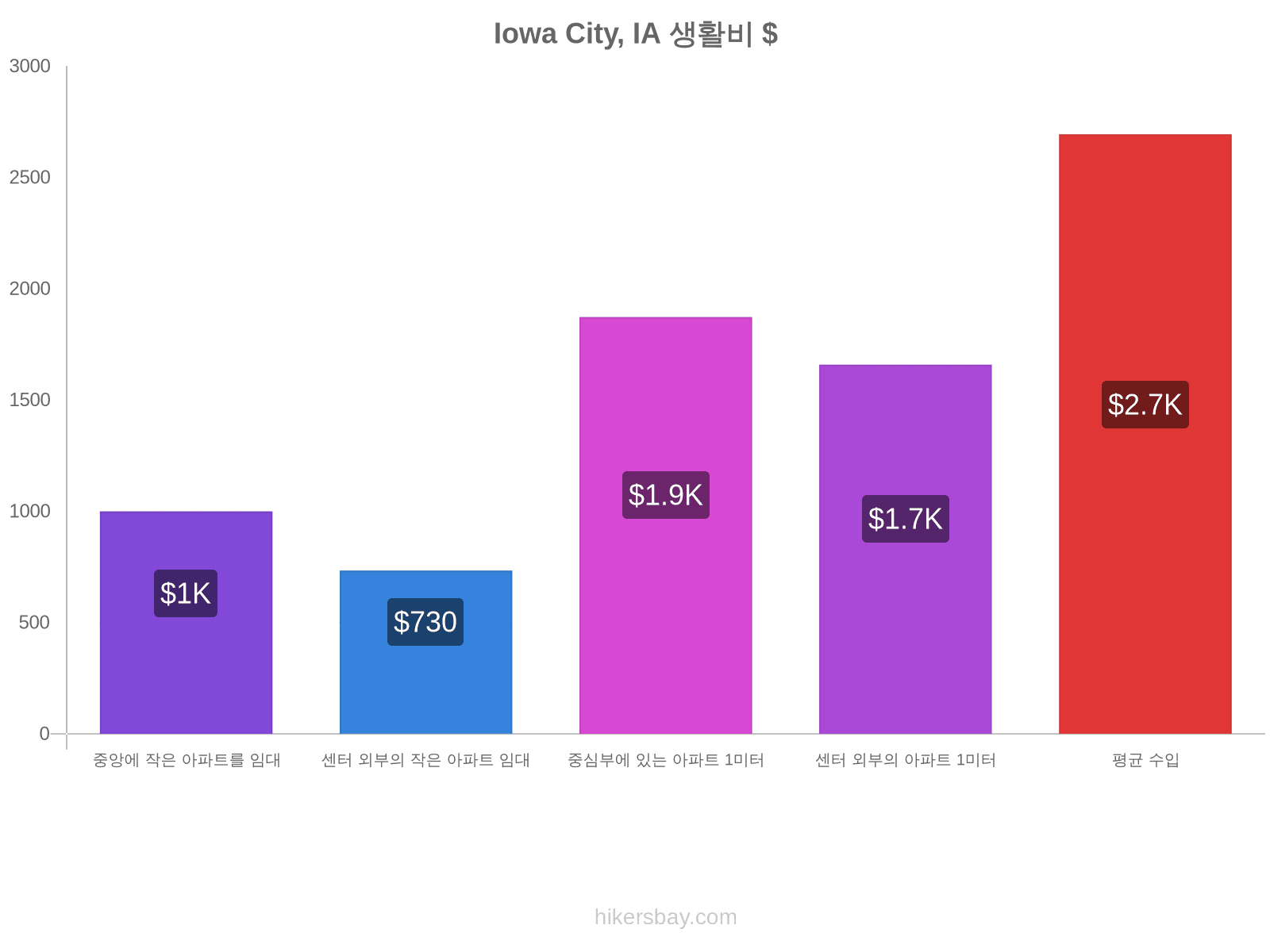 Iowa City, IA 생활비 hikersbay.com