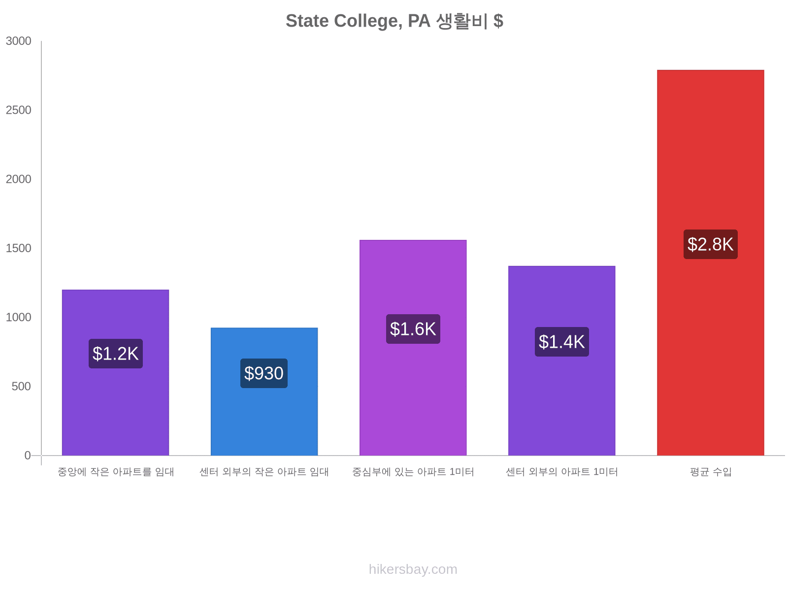 State College, PA 생활비 hikersbay.com