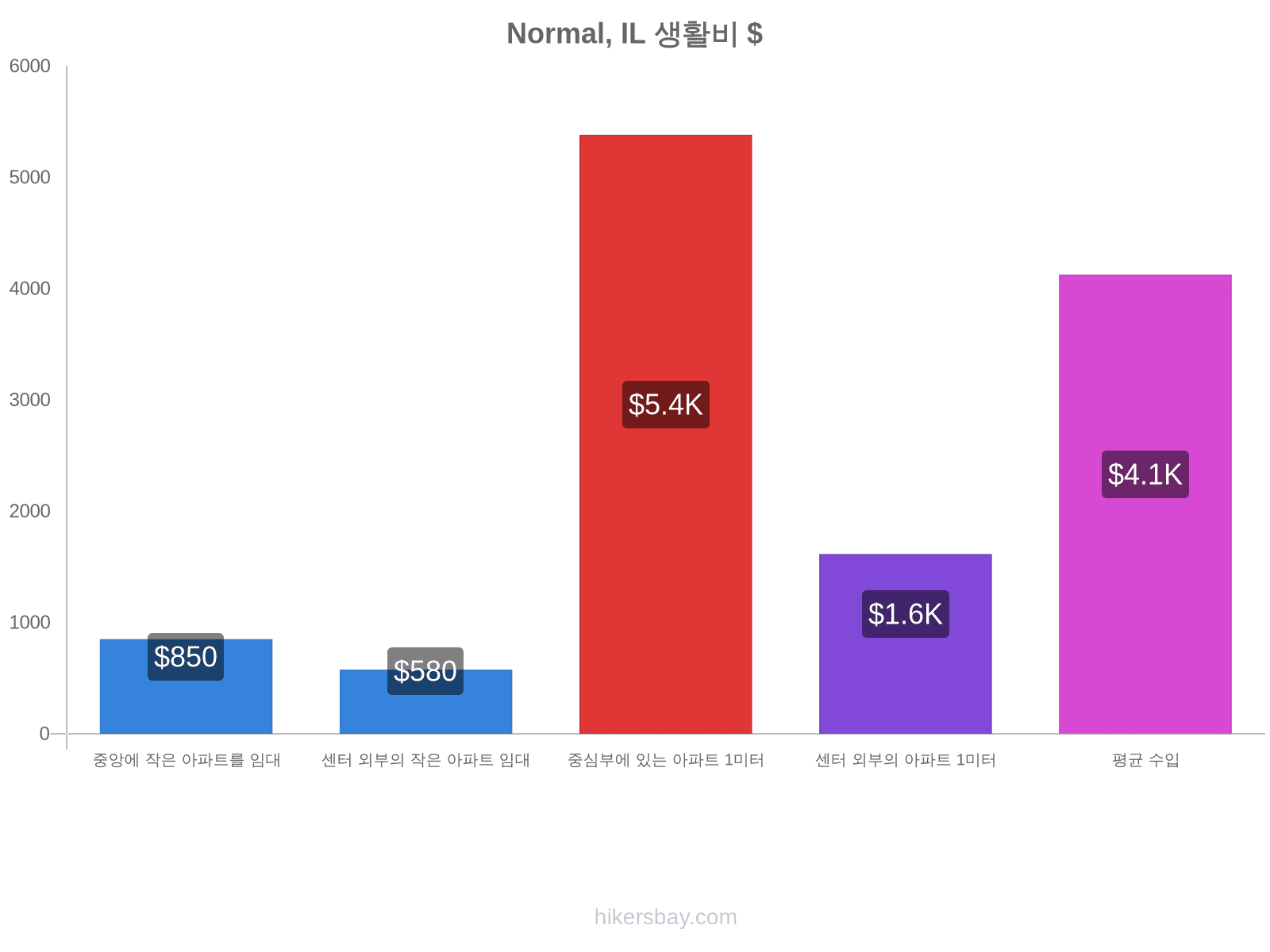 Normal, IL 생활비 hikersbay.com