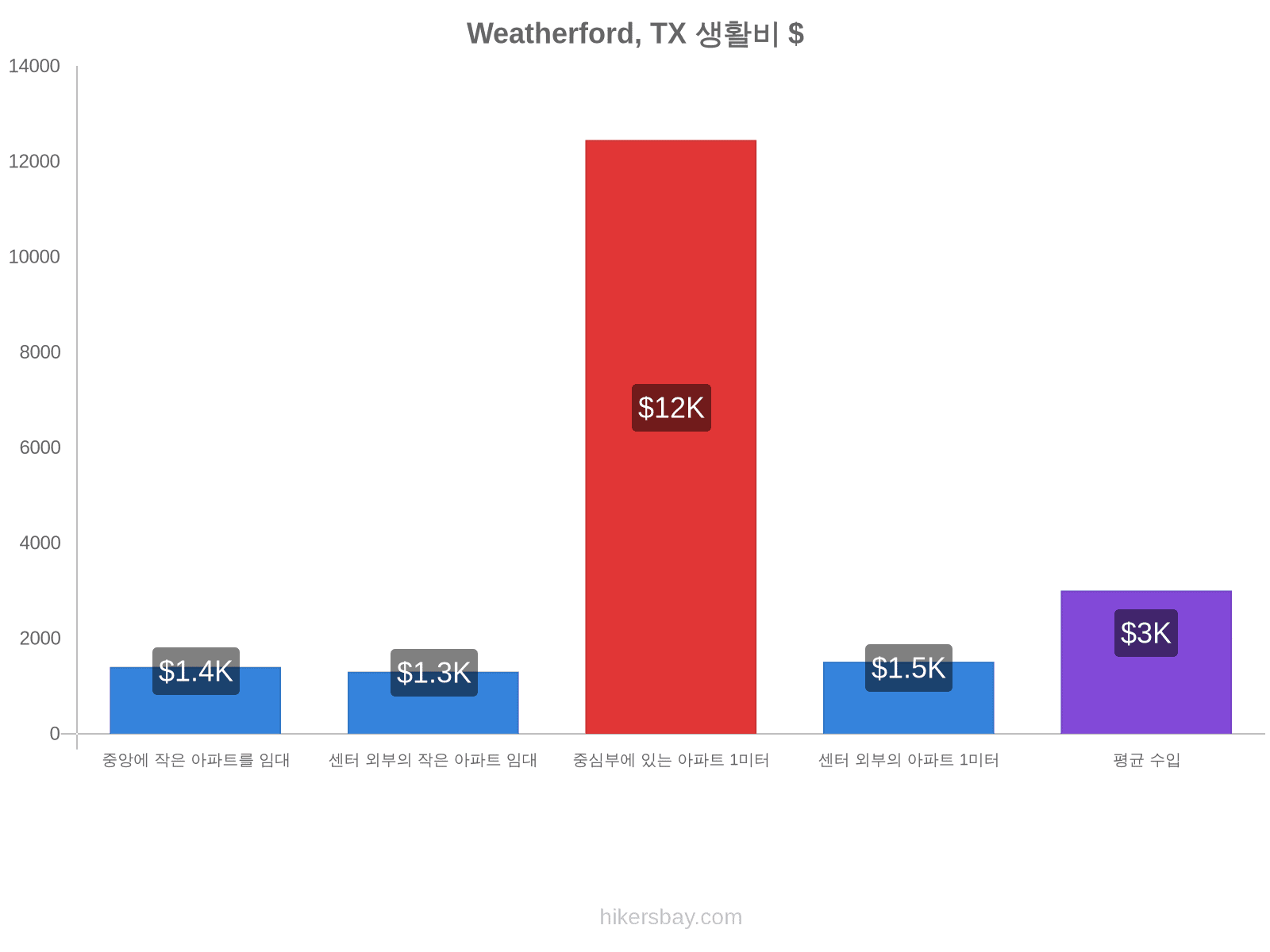 Weatherford, TX 생활비 hikersbay.com