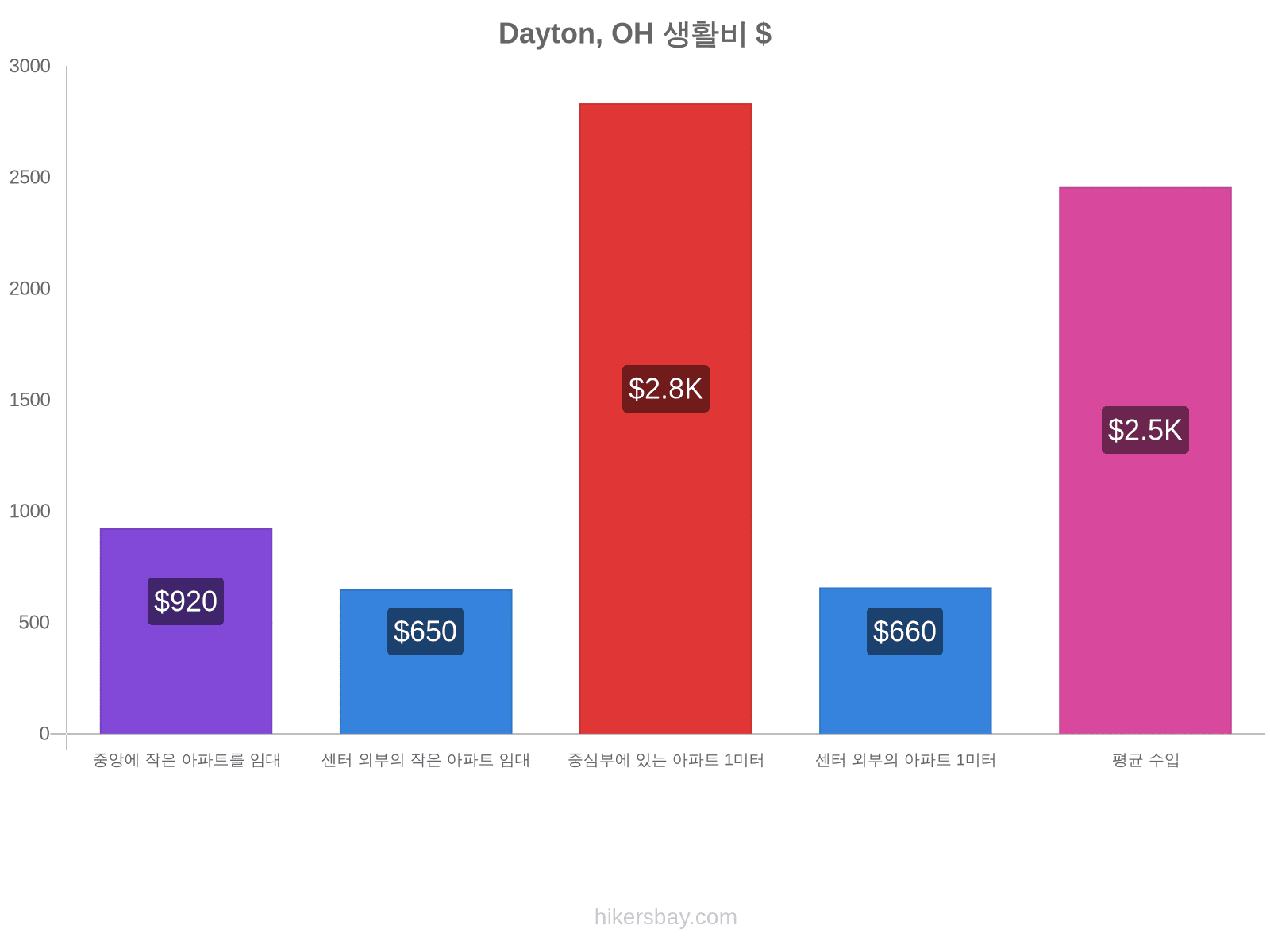 Dayton, OH 생활비 hikersbay.com