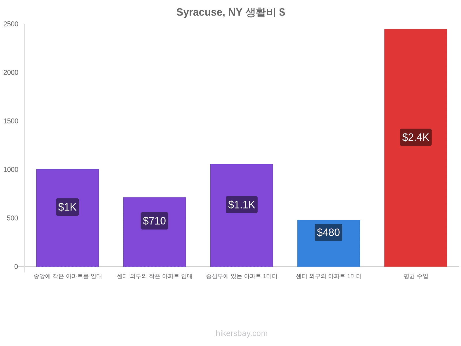 Syracuse, NY 생활비 hikersbay.com