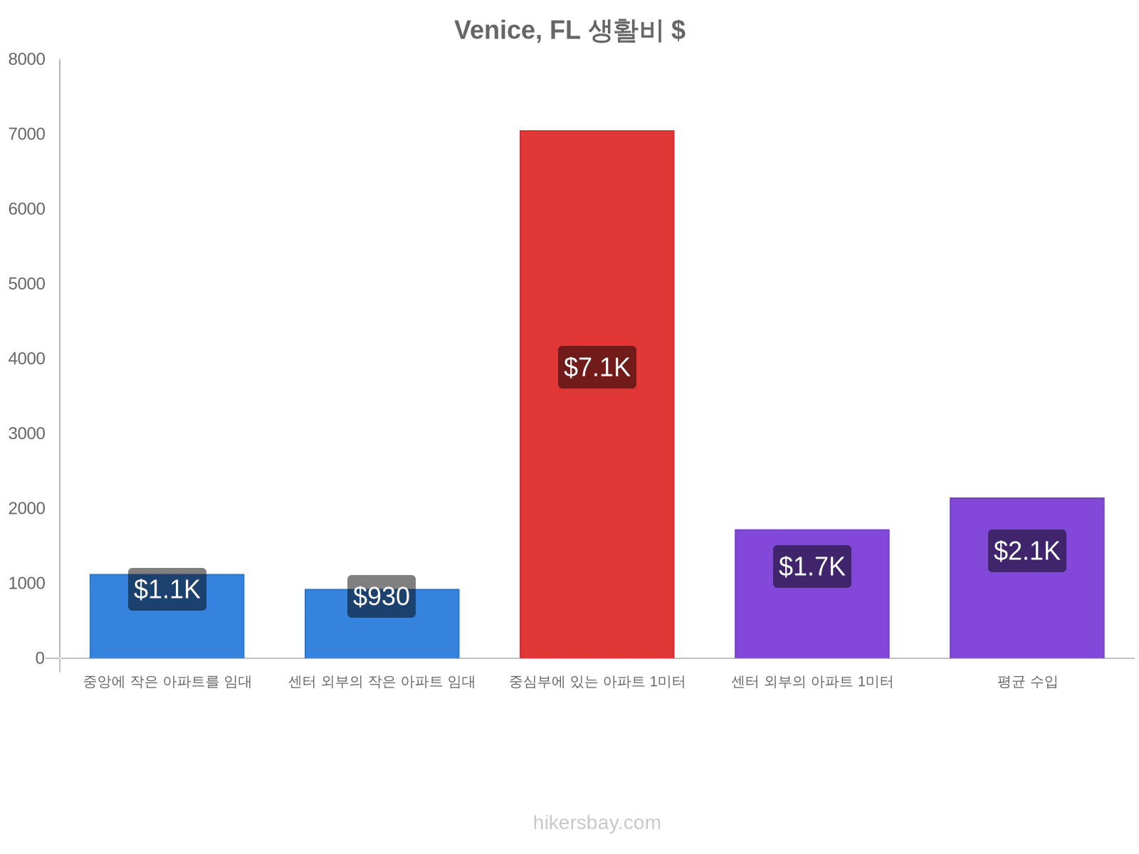 Venice, FL 생활비 hikersbay.com