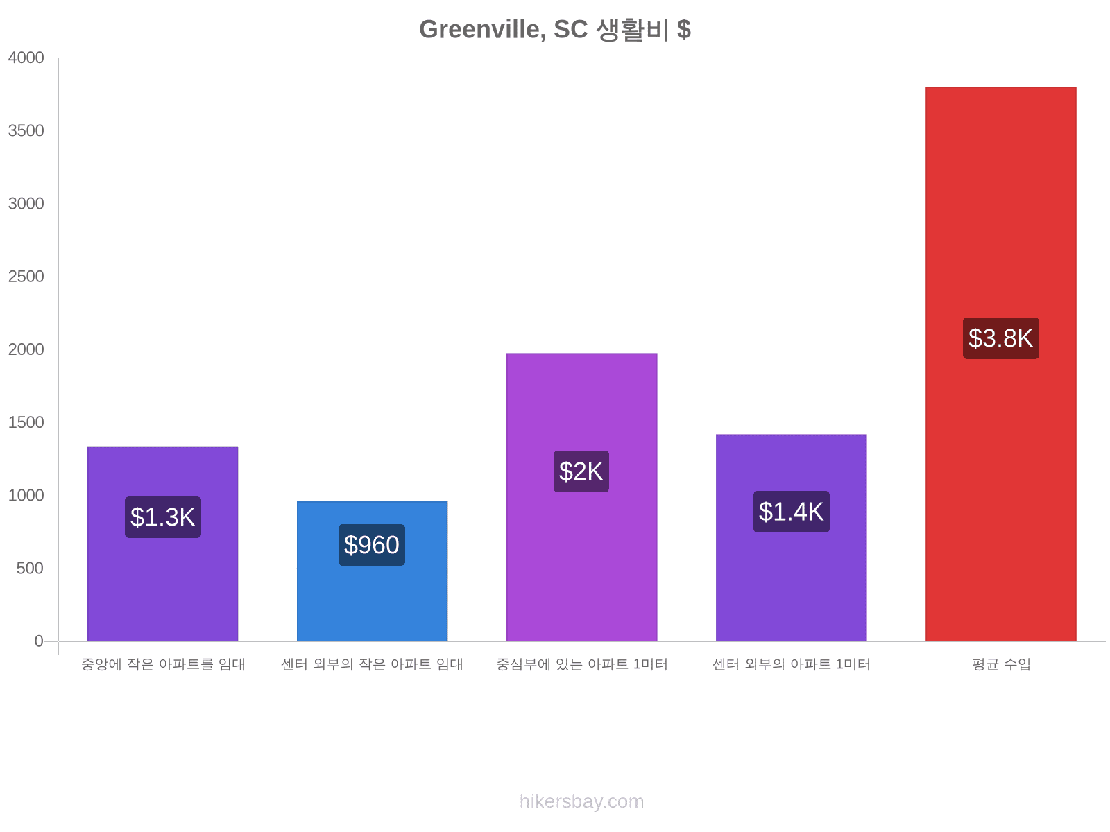 Greenville, SC 생활비 hikersbay.com