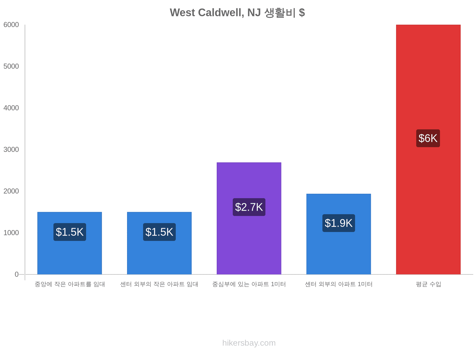 West Caldwell, NJ 생활비 hikersbay.com