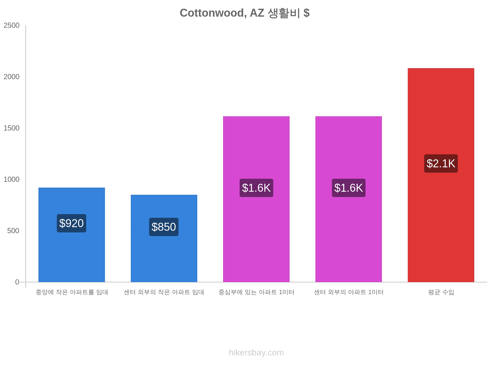 Cottonwood, AZ 생활비 hikersbay.com