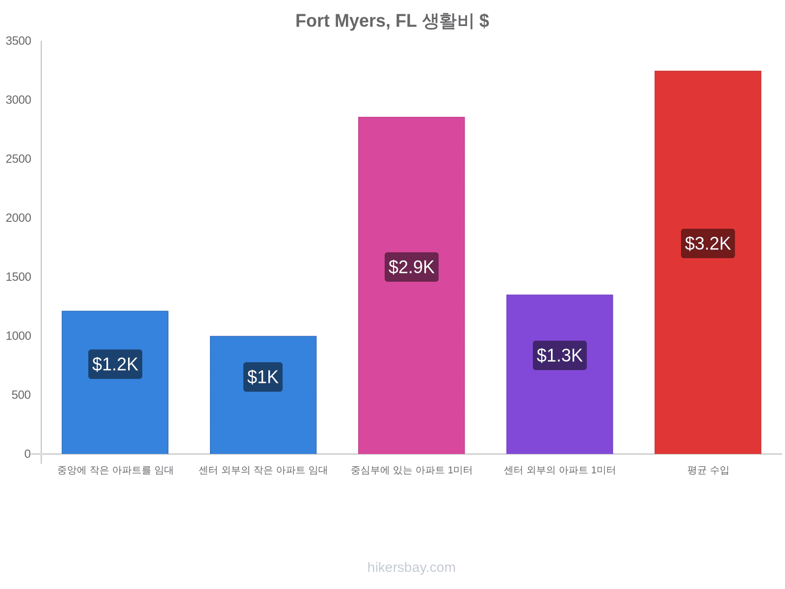 Fort Myers, FL 생활비 hikersbay.com