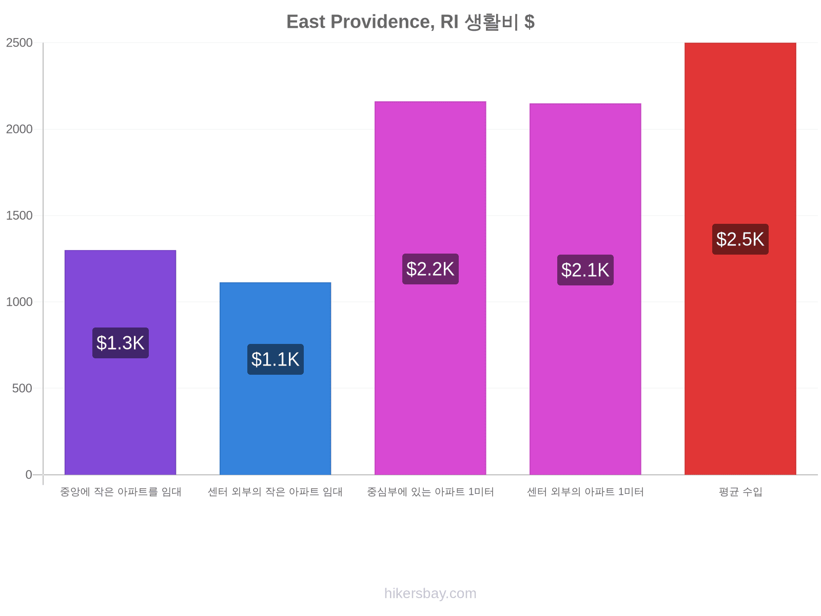 East Providence, RI 생활비 hikersbay.com