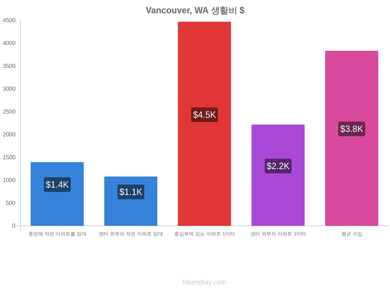 Vancouver, WA 생활비 hikersbay.com