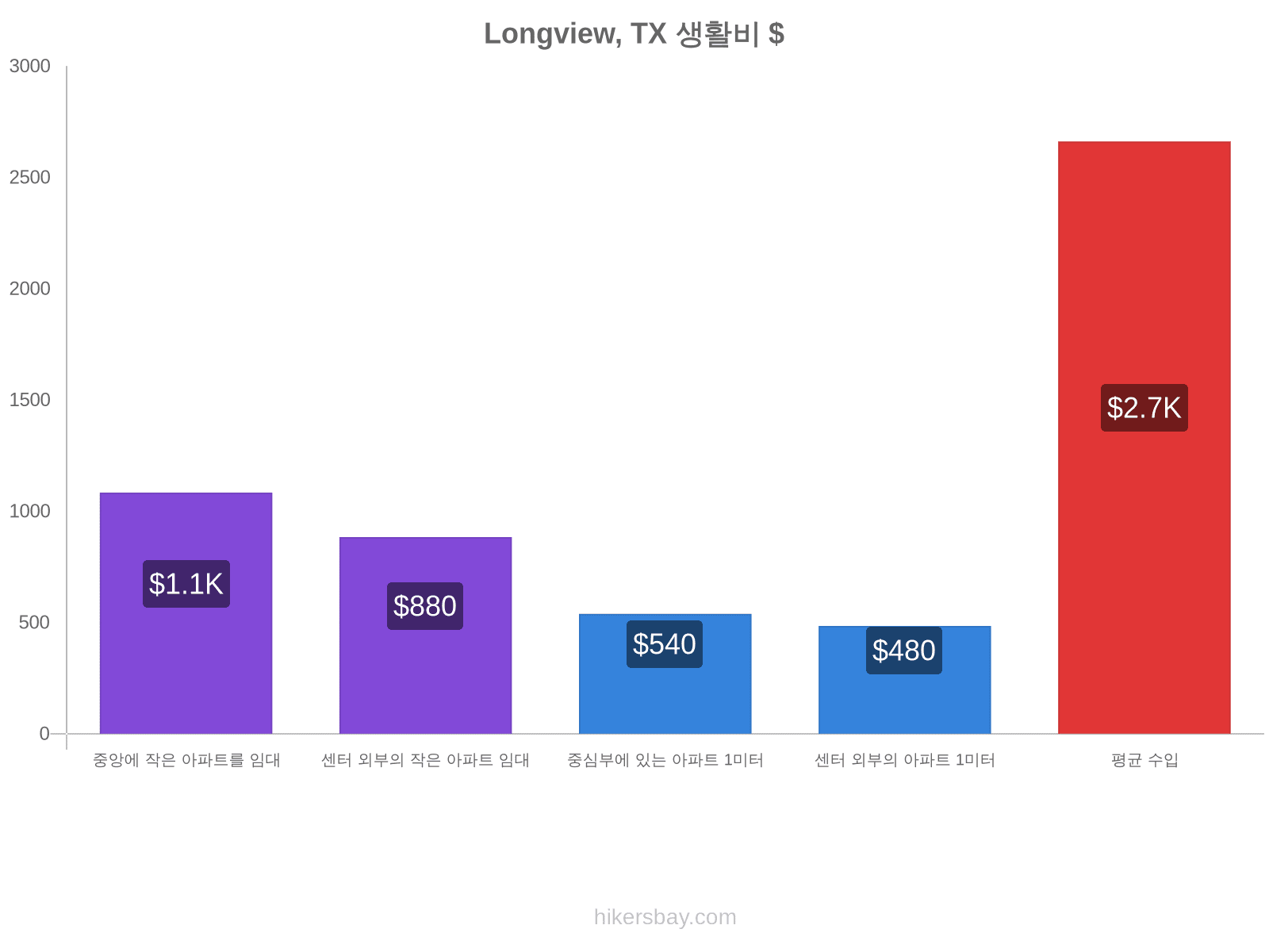 Longview, TX 생활비 hikersbay.com