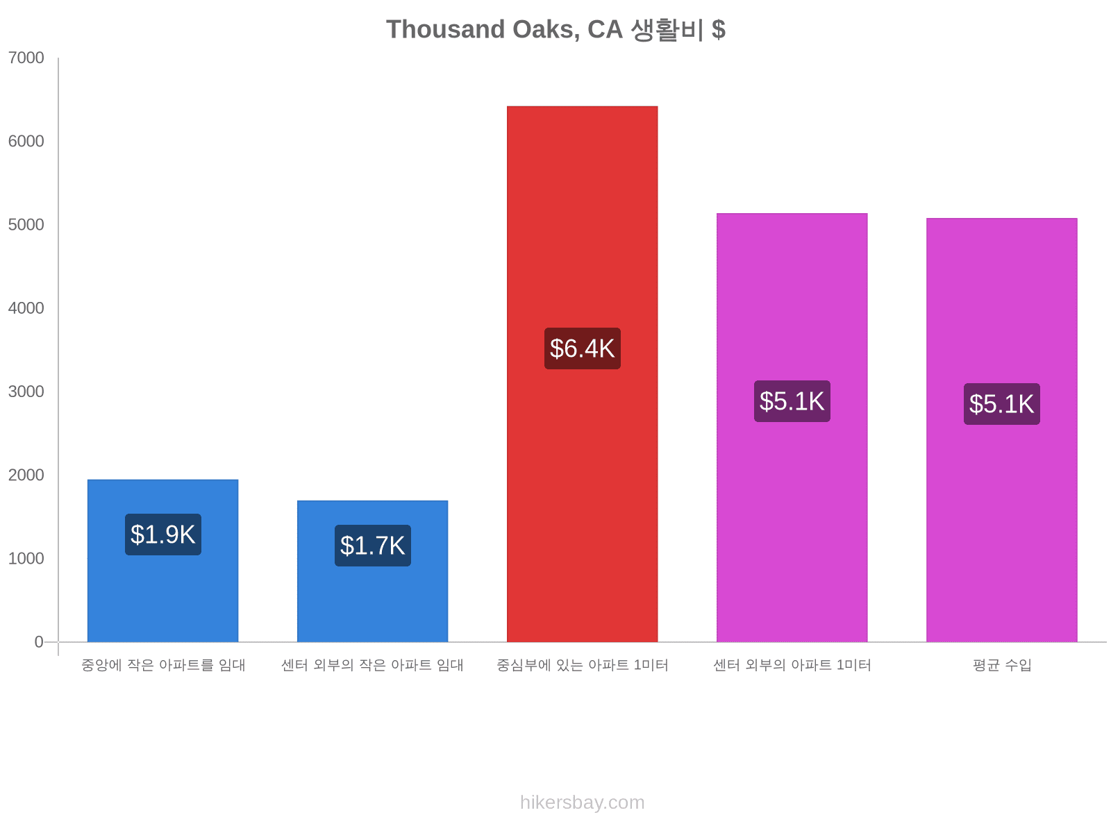 Thousand Oaks, CA 생활비 hikersbay.com