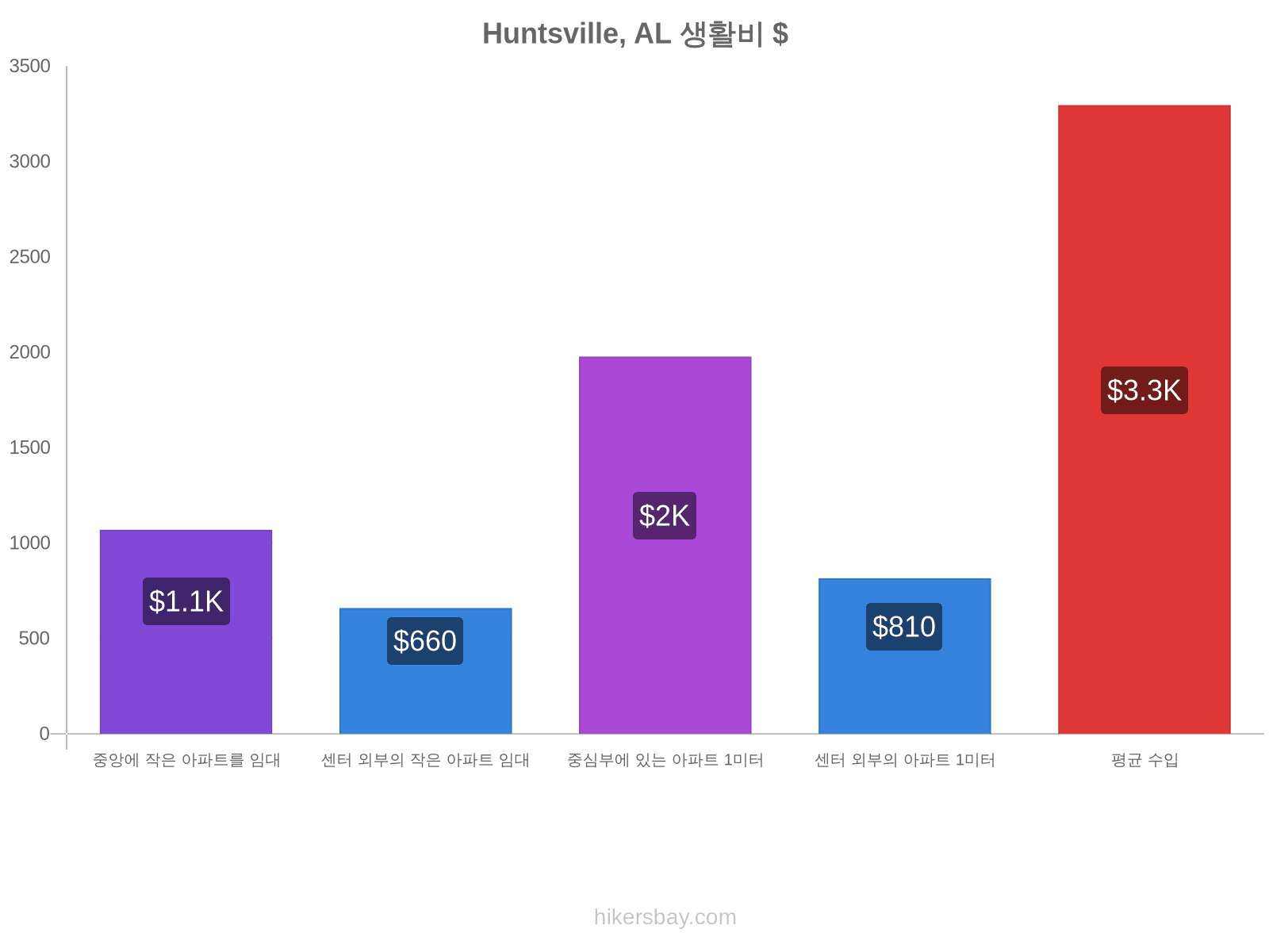 Huntsville, AL 생활비 hikersbay.com