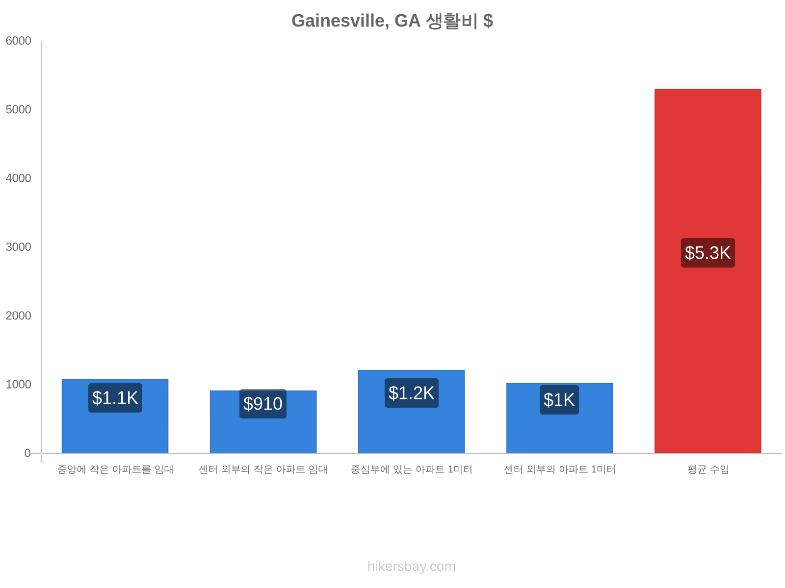 Gainesville, GA 생활비 hikersbay.com