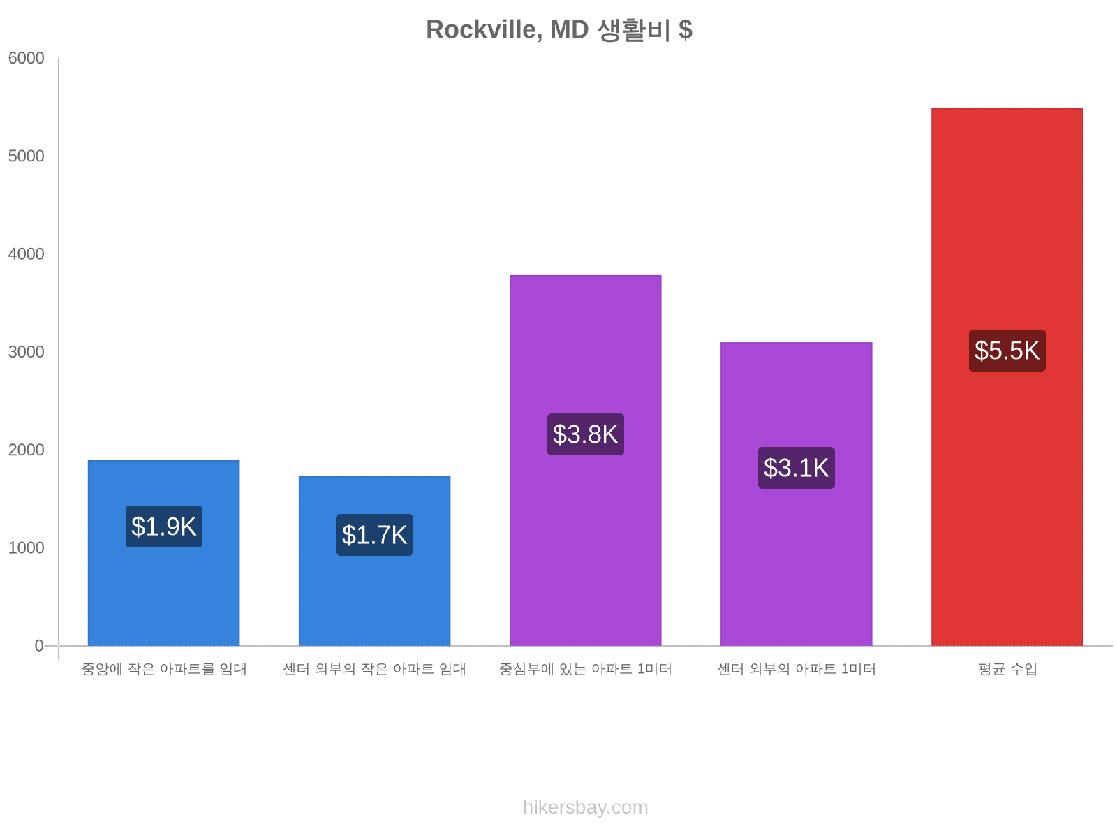 Rockville, MD 생활비 hikersbay.com