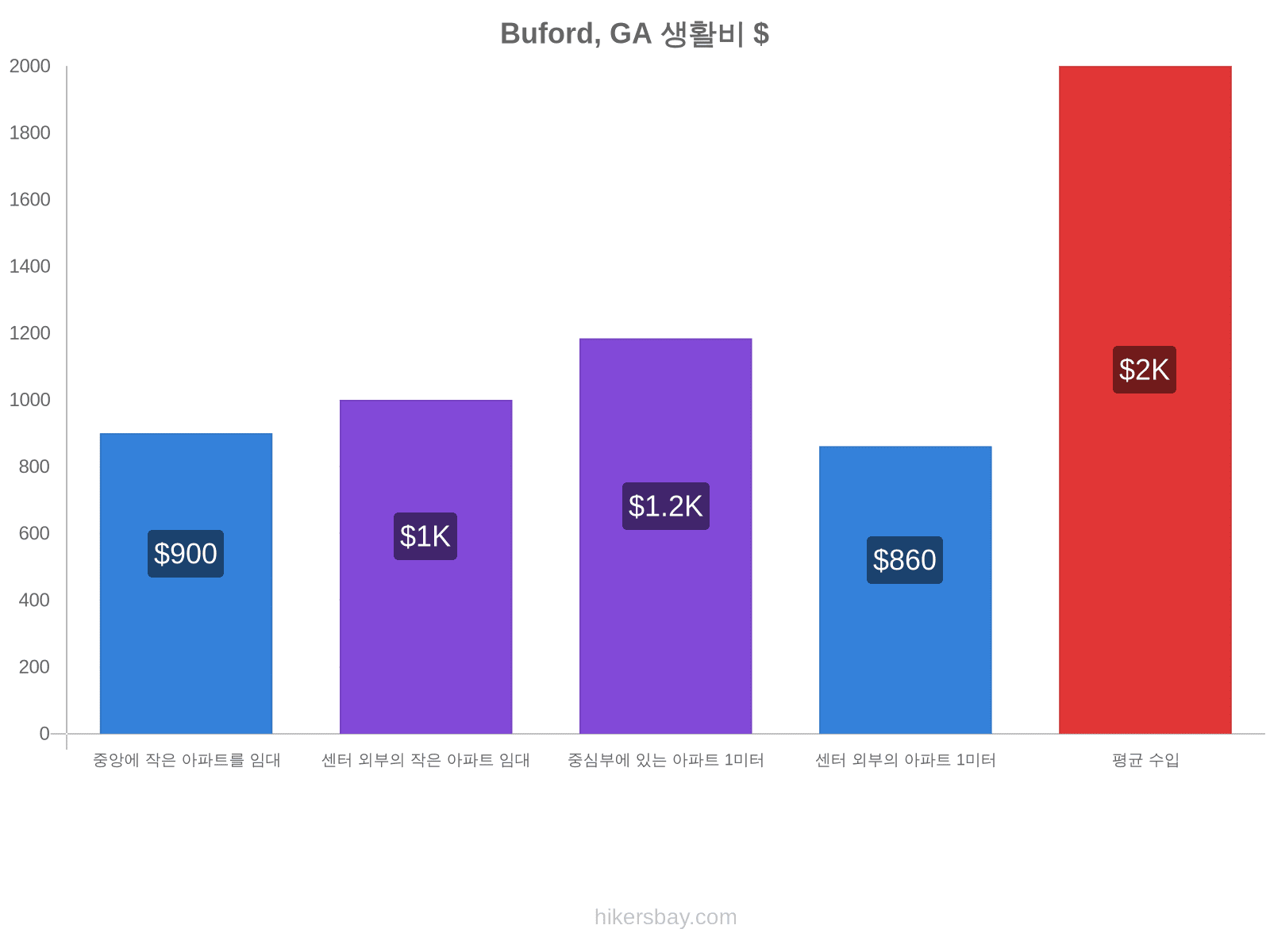 Buford, GA 생활비 hikersbay.com