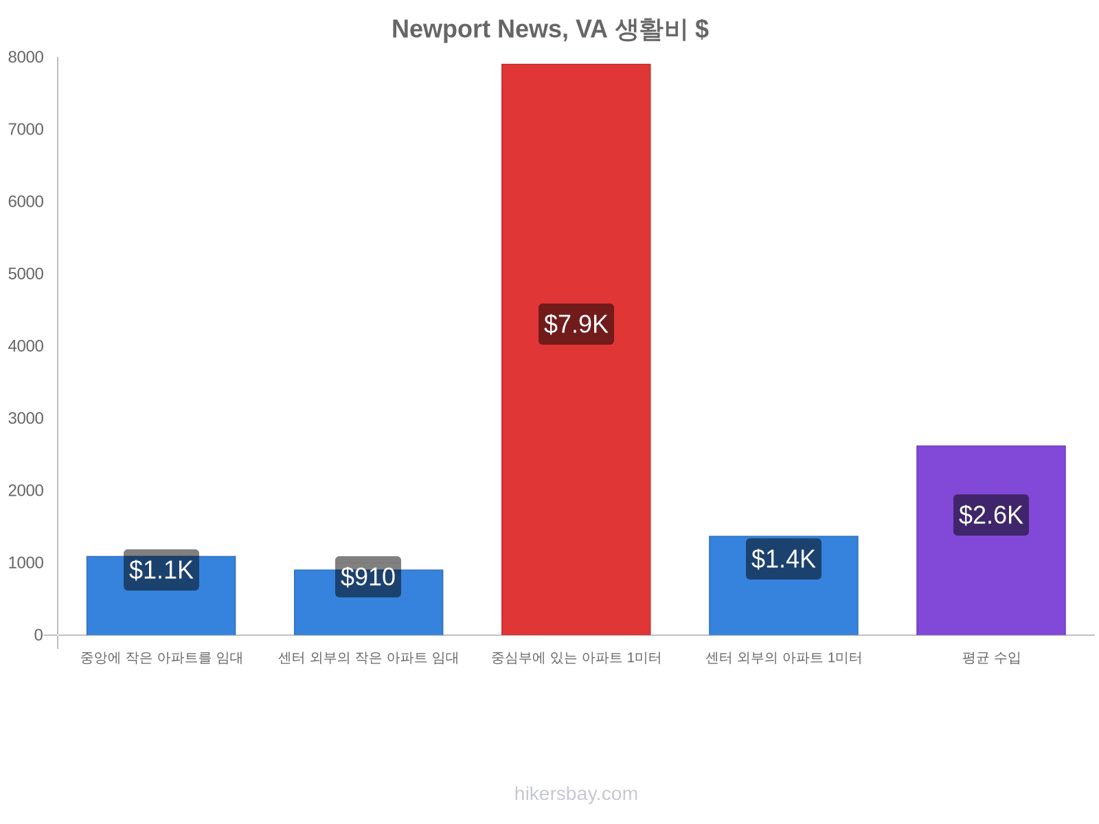 Newport News, VA 생활비 hikersbay.com