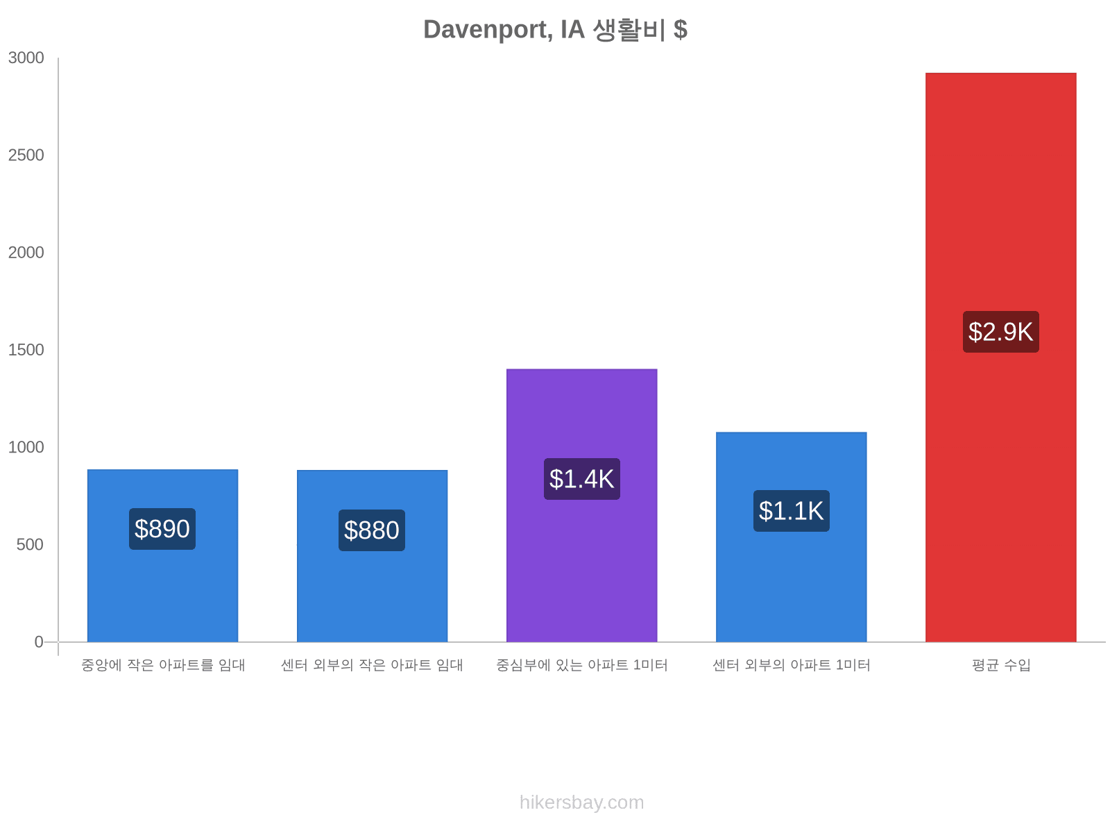 Davenport, IA 생활비 hikersbay.com