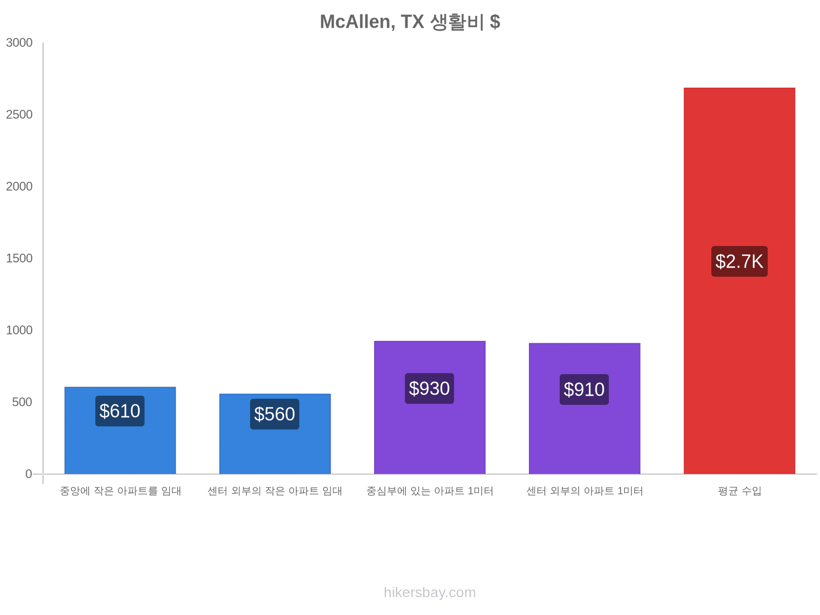 McAllen, TX 생활비 hikersbay.com