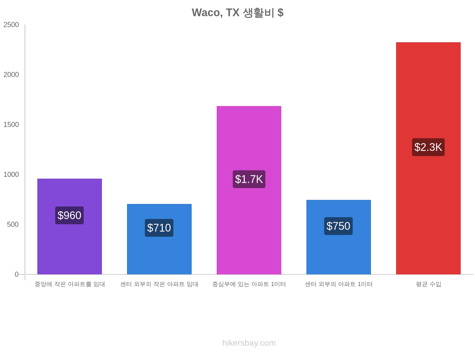 Waco, TX 생활비 hikersbay.com