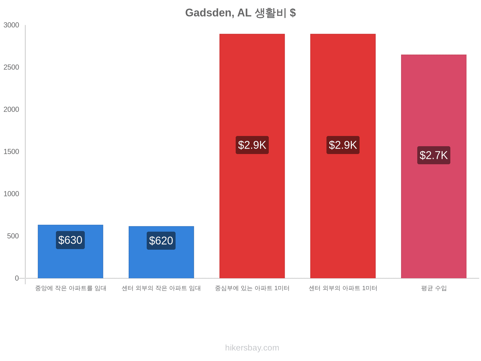 Gadsden, AL 생활비 hikersbay.com