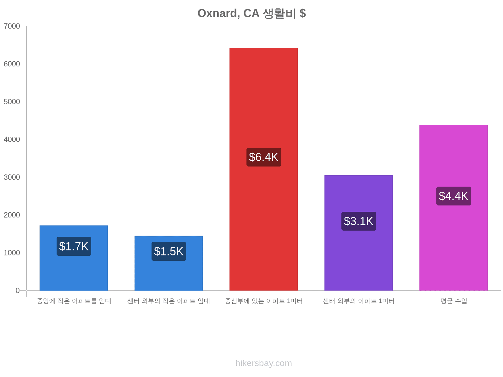 Oxnard, CA 생활비 hikersbay.com