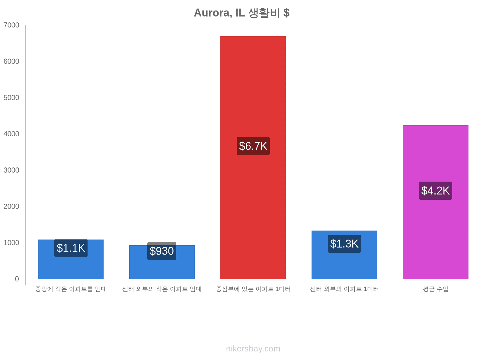 Aurora, IL 생활비 hikersbay.com
