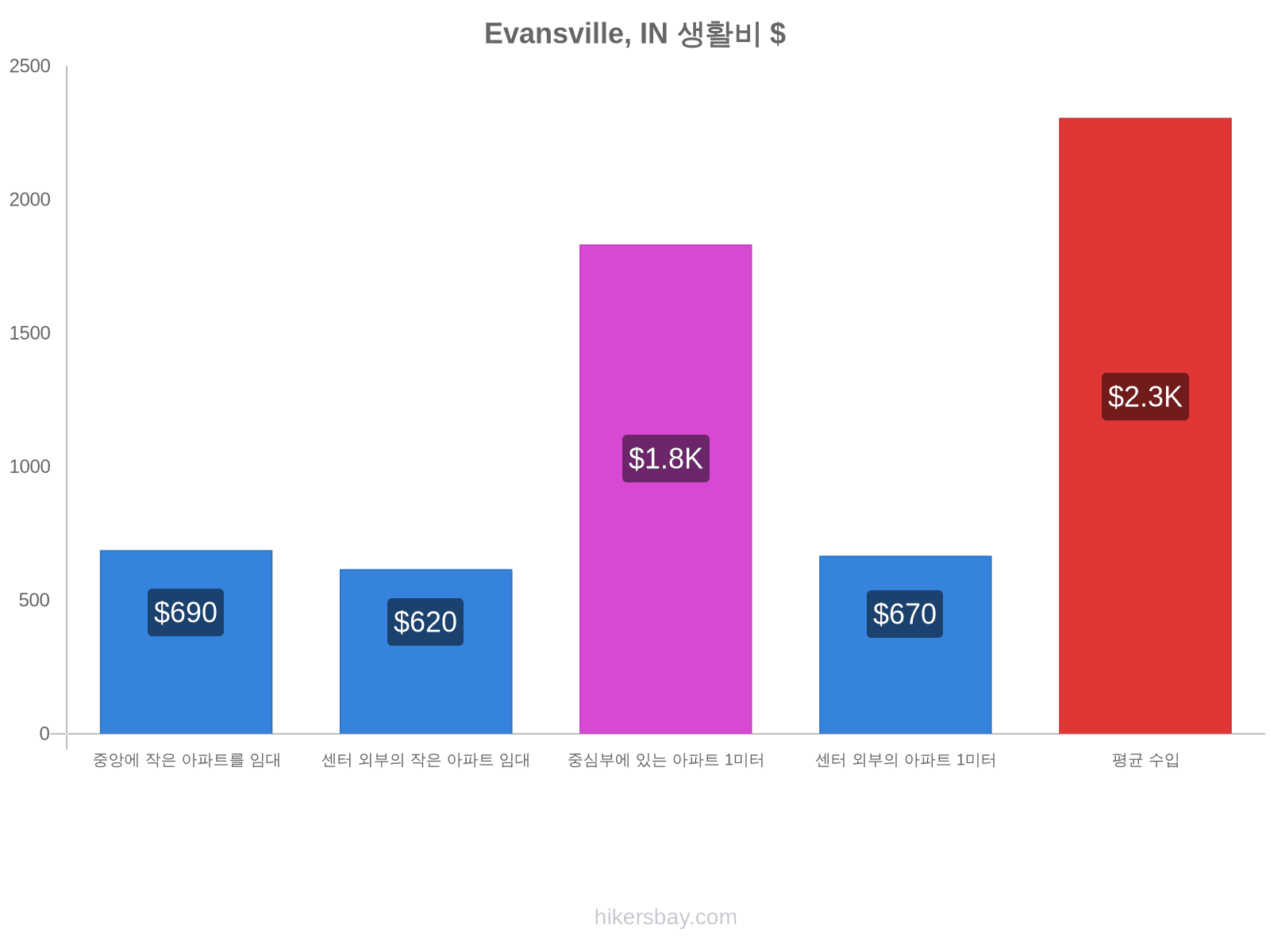 Evansville, IN 생활비 hikersbay.com