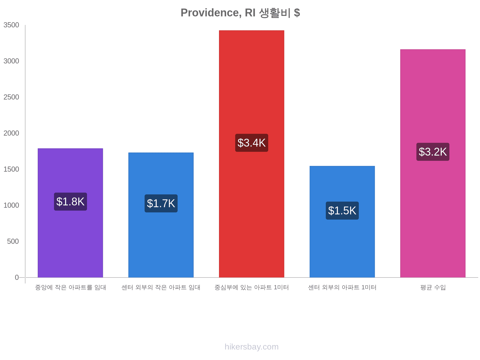 Providence, RI 생활비 hikersbay.com