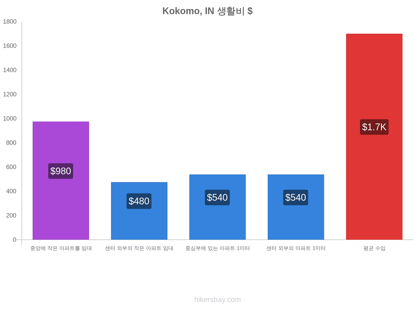 Kokomo, IN 생활비 hikersbay.com