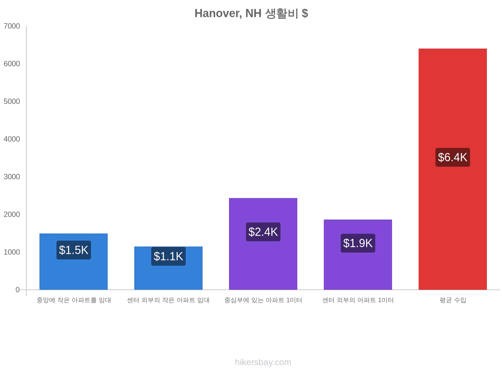 Hanover, NH 생활비 hikersbay.com