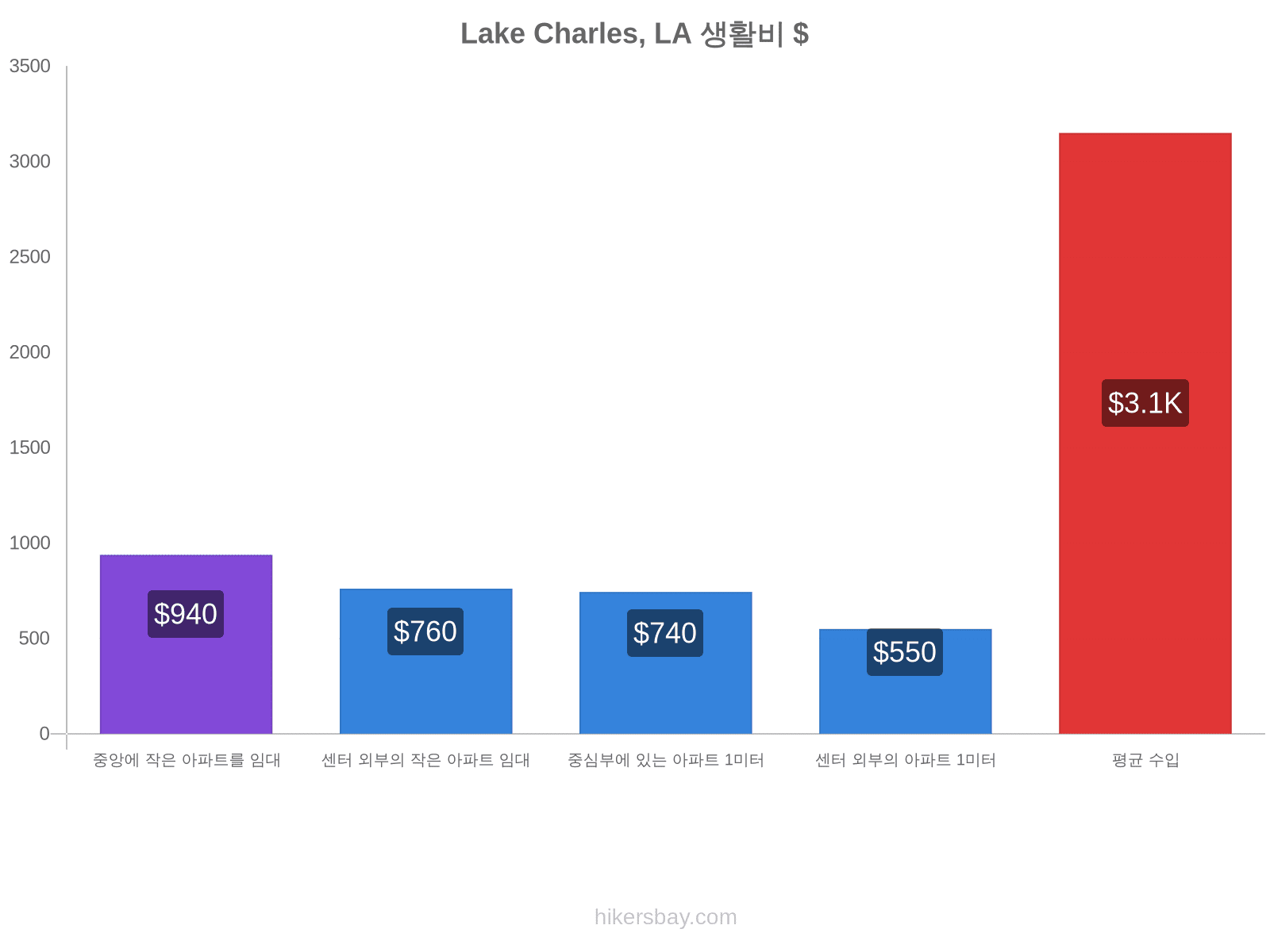 Lake Charles, LA 생활비 hikersbay.com