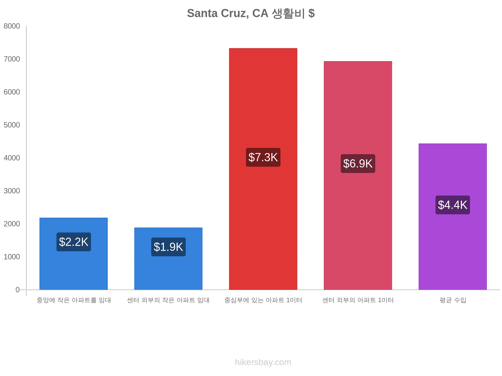 Santa Cruz, CA 생활비 hikersbay.com