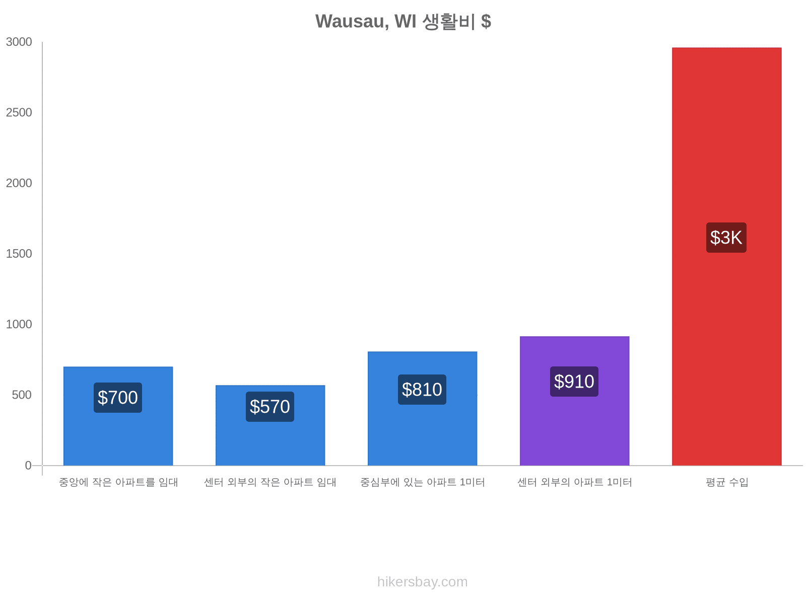 Wausau, WI 생활비 hikersbay.com