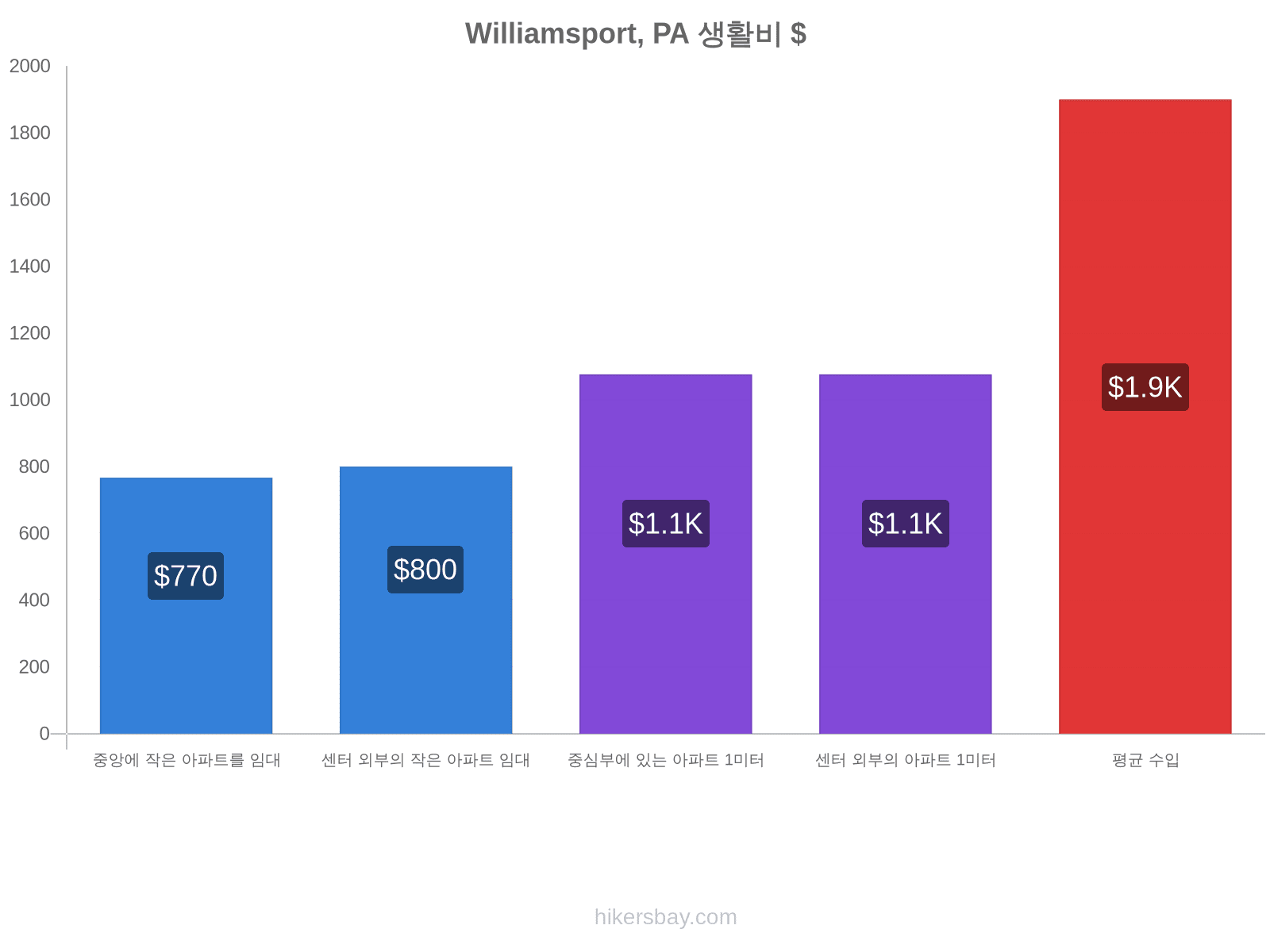 Williamsport, PA 생활비 hikersbay.com