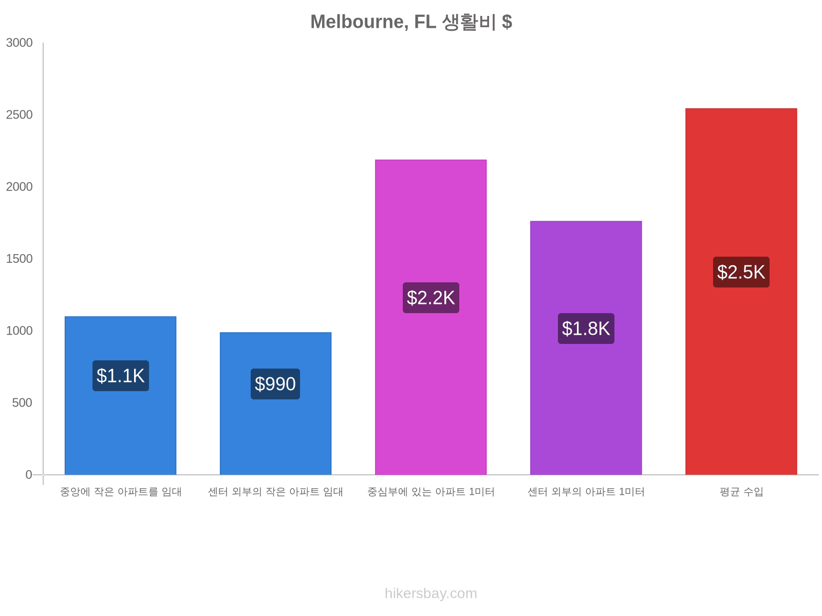 Melbourne, FL 생활비 hikersbay.com